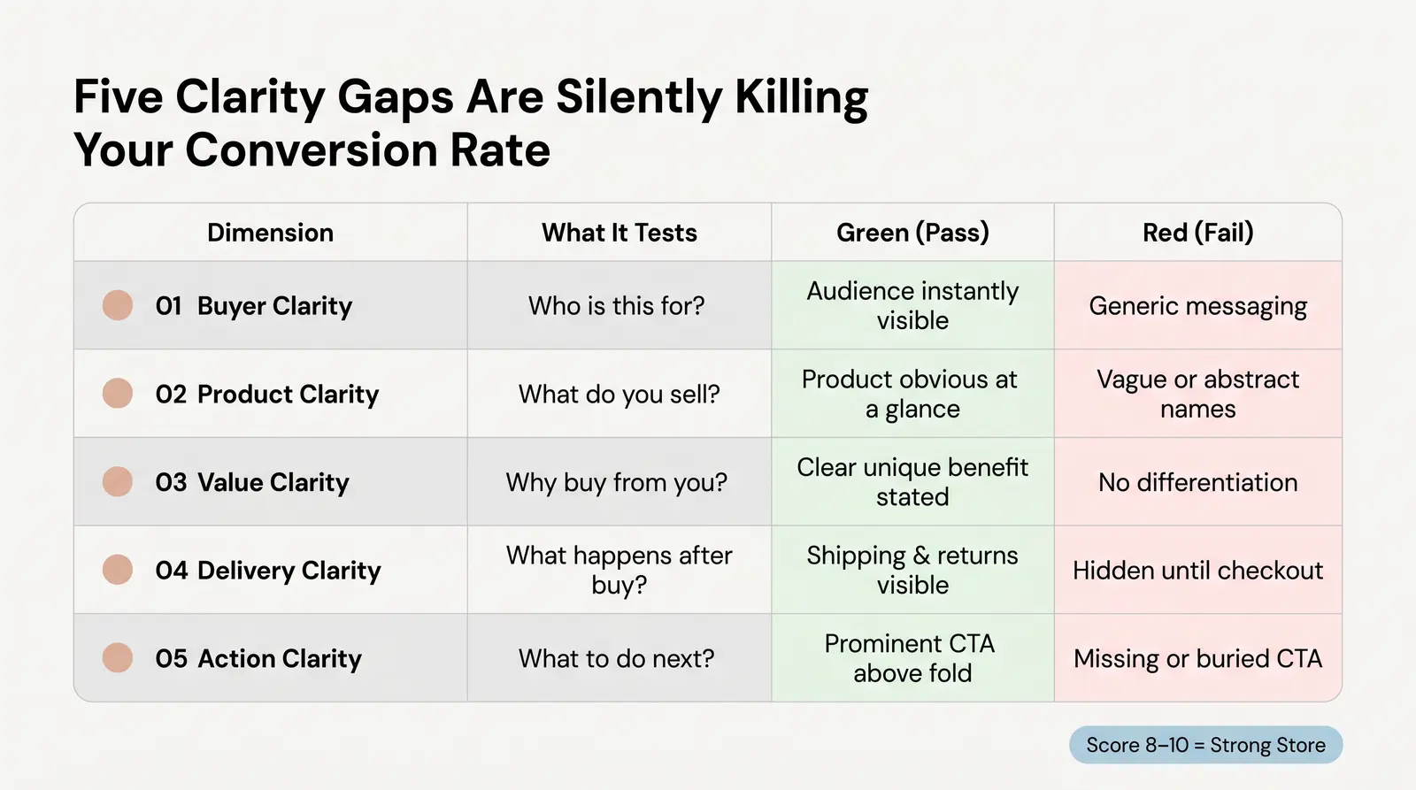 The Five Dimensions of Store Clarity