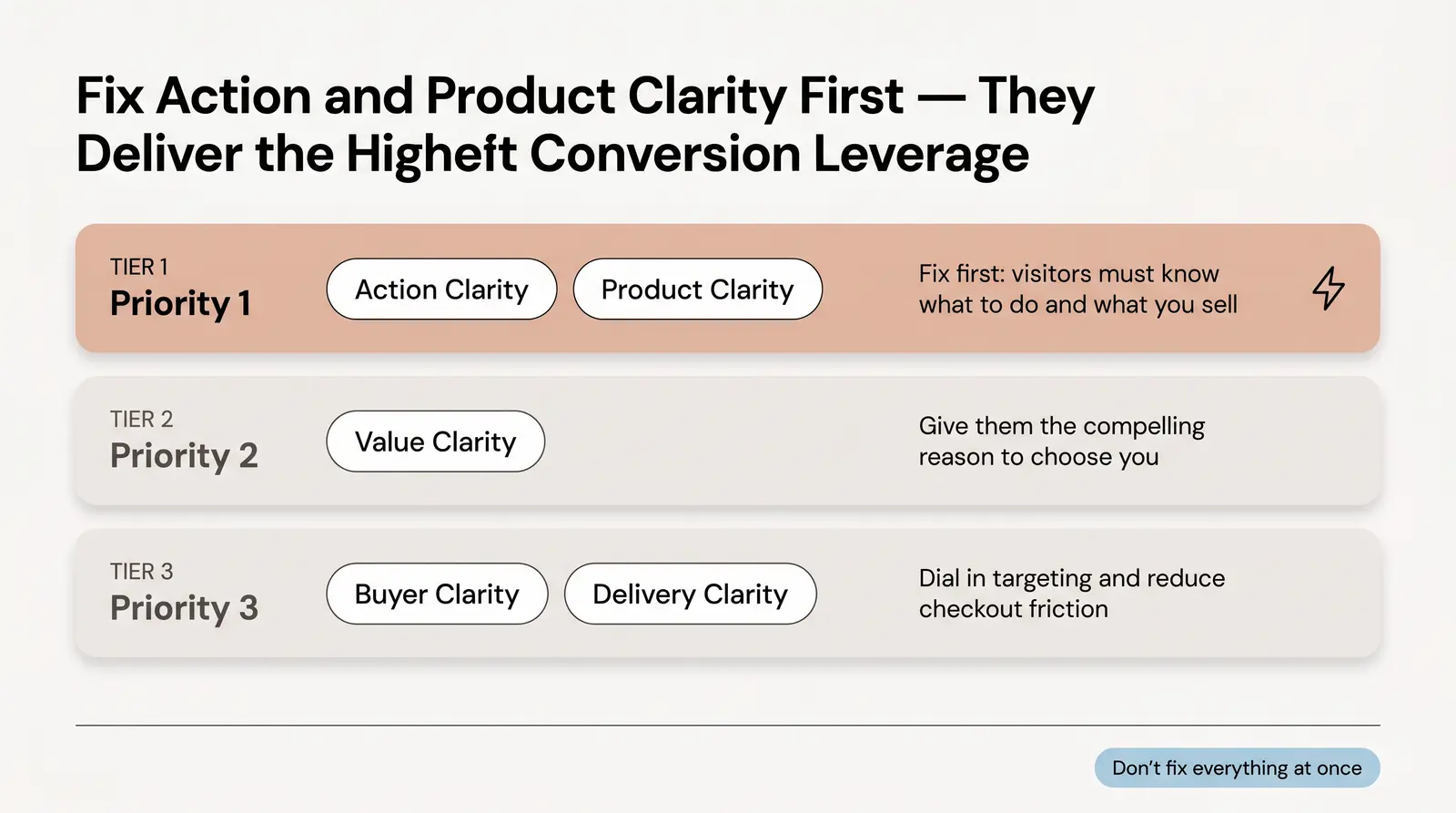 What to Fix First — Prioritizing Your Audit Results