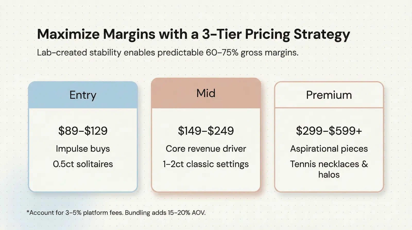 Pricing & Margin Expectations (Typical Ranges)