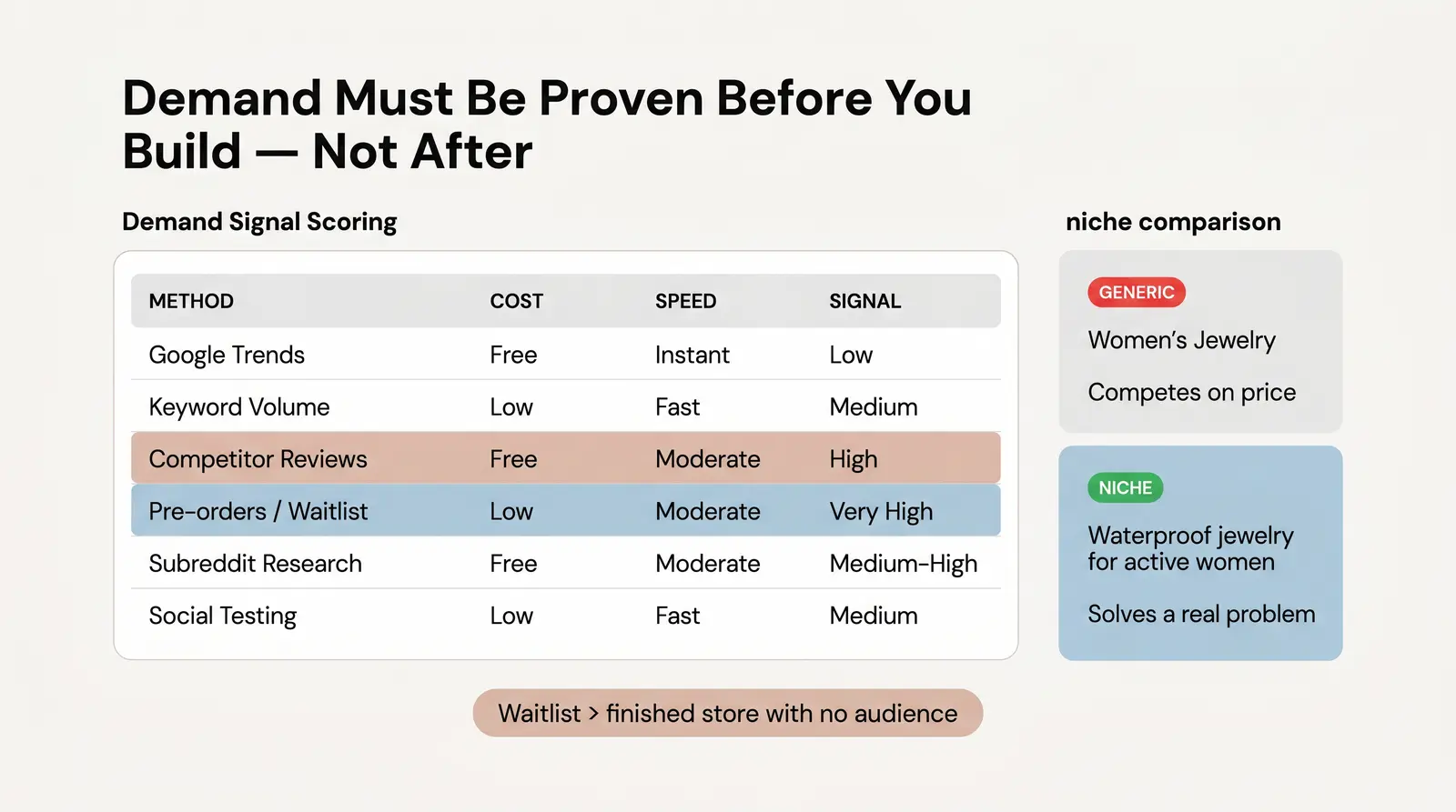 Stage 1: No One Wants It. The Demand Validation Problem