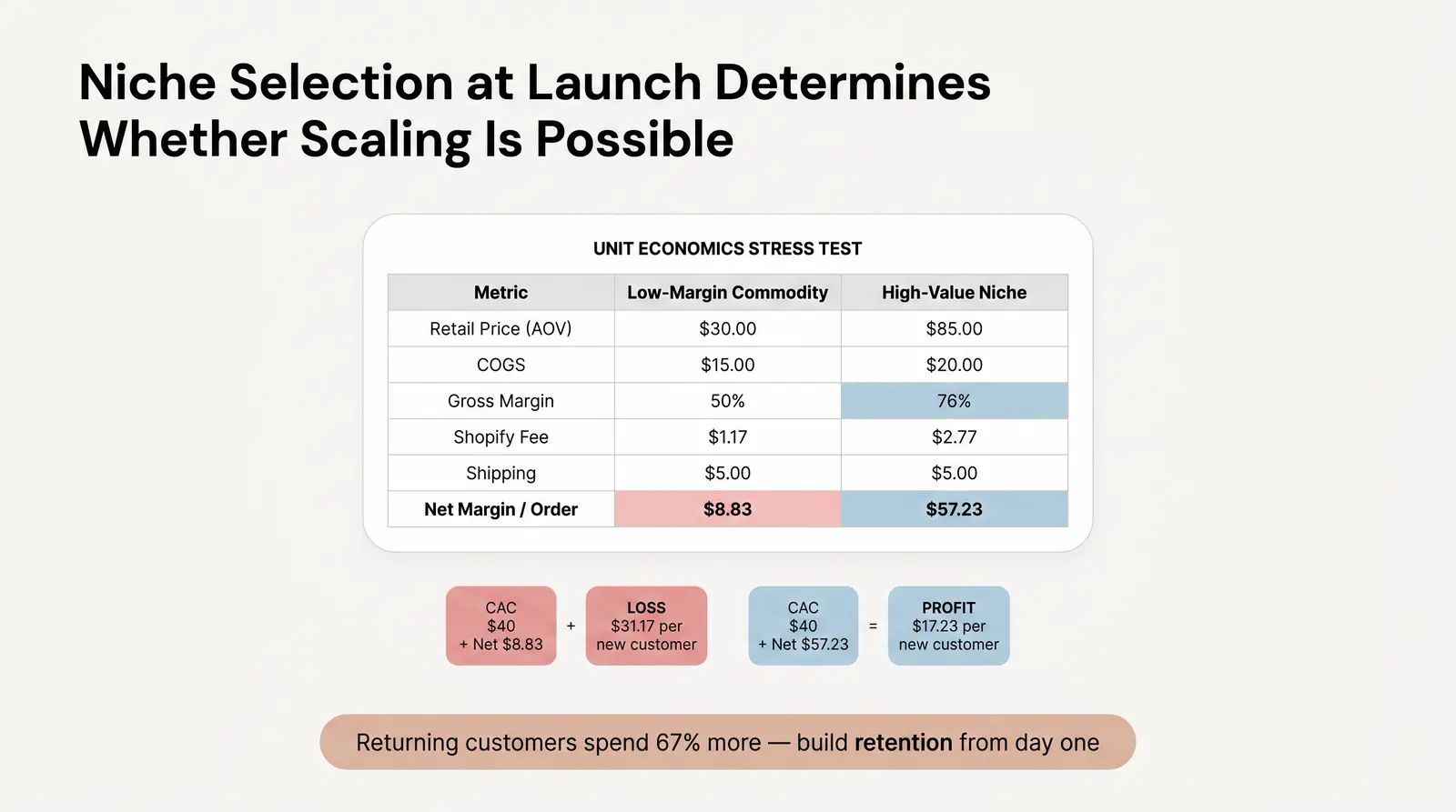 Stage 4: The Math Doesn't Work. Unit Economics and Cash Flow