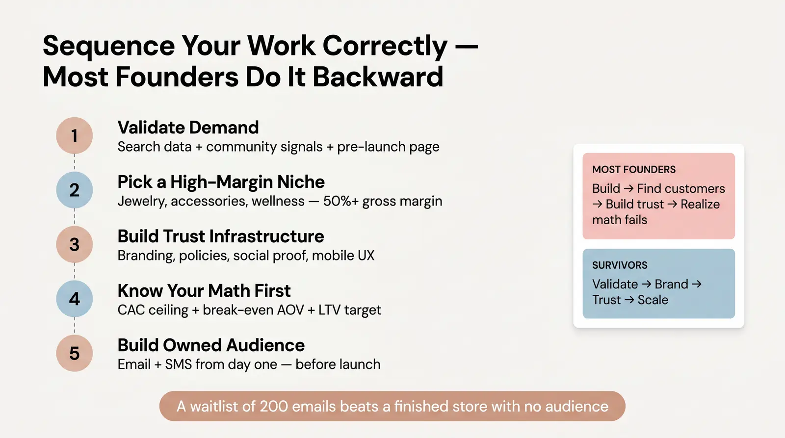 The Smarter Path: Validate First, Brand Second, Scale Third