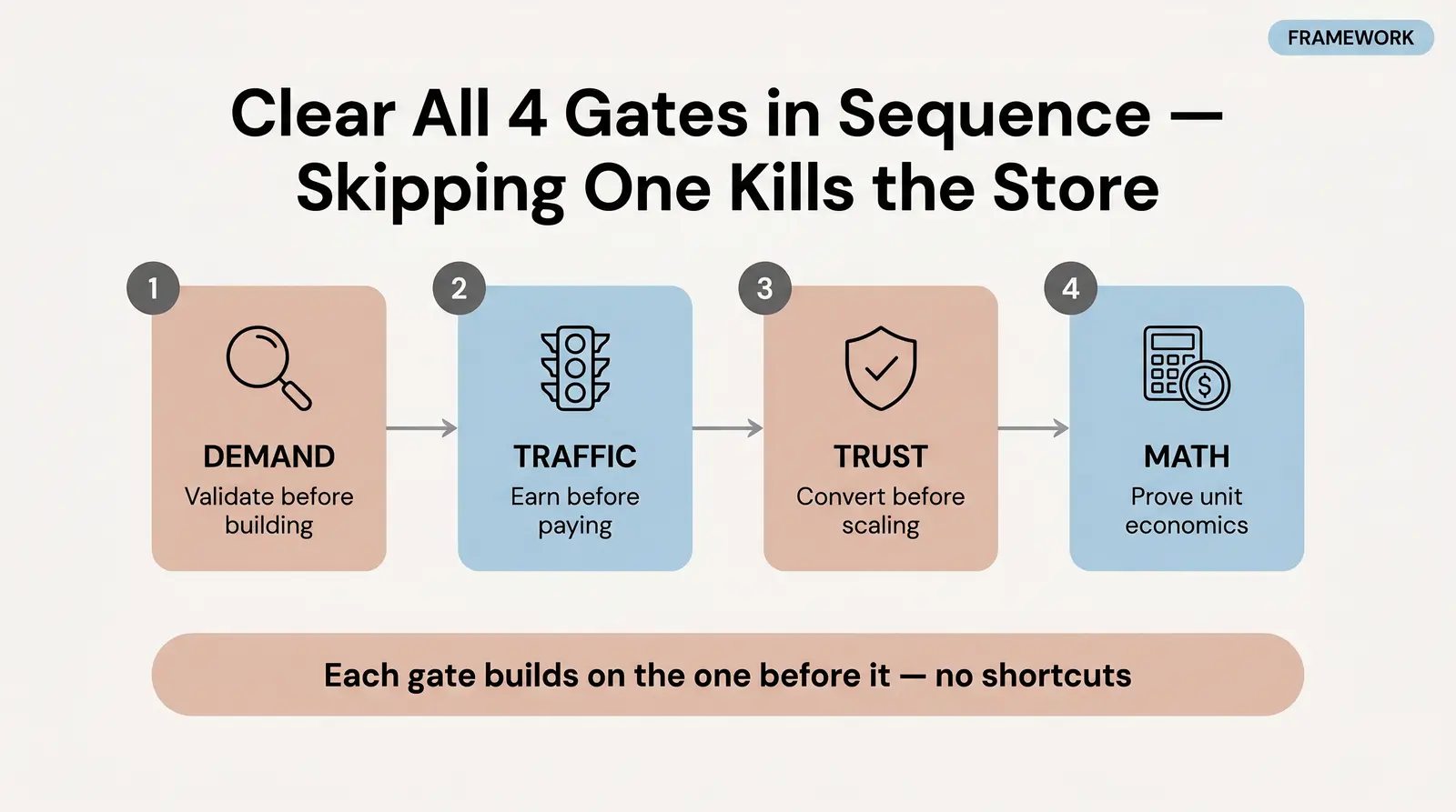 The Branvas Pre-Mortem Framework: Four Stages Where Shopify Stores Die