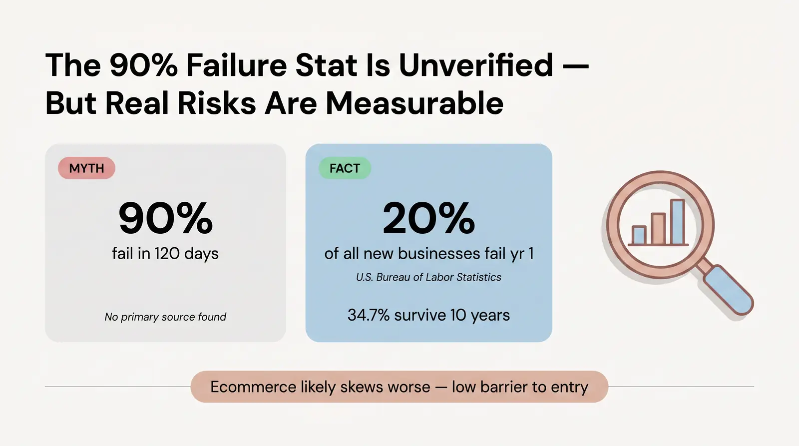 The "90% Failure Rate" Is Probably Wrong. But the Truth Is Still Sobering