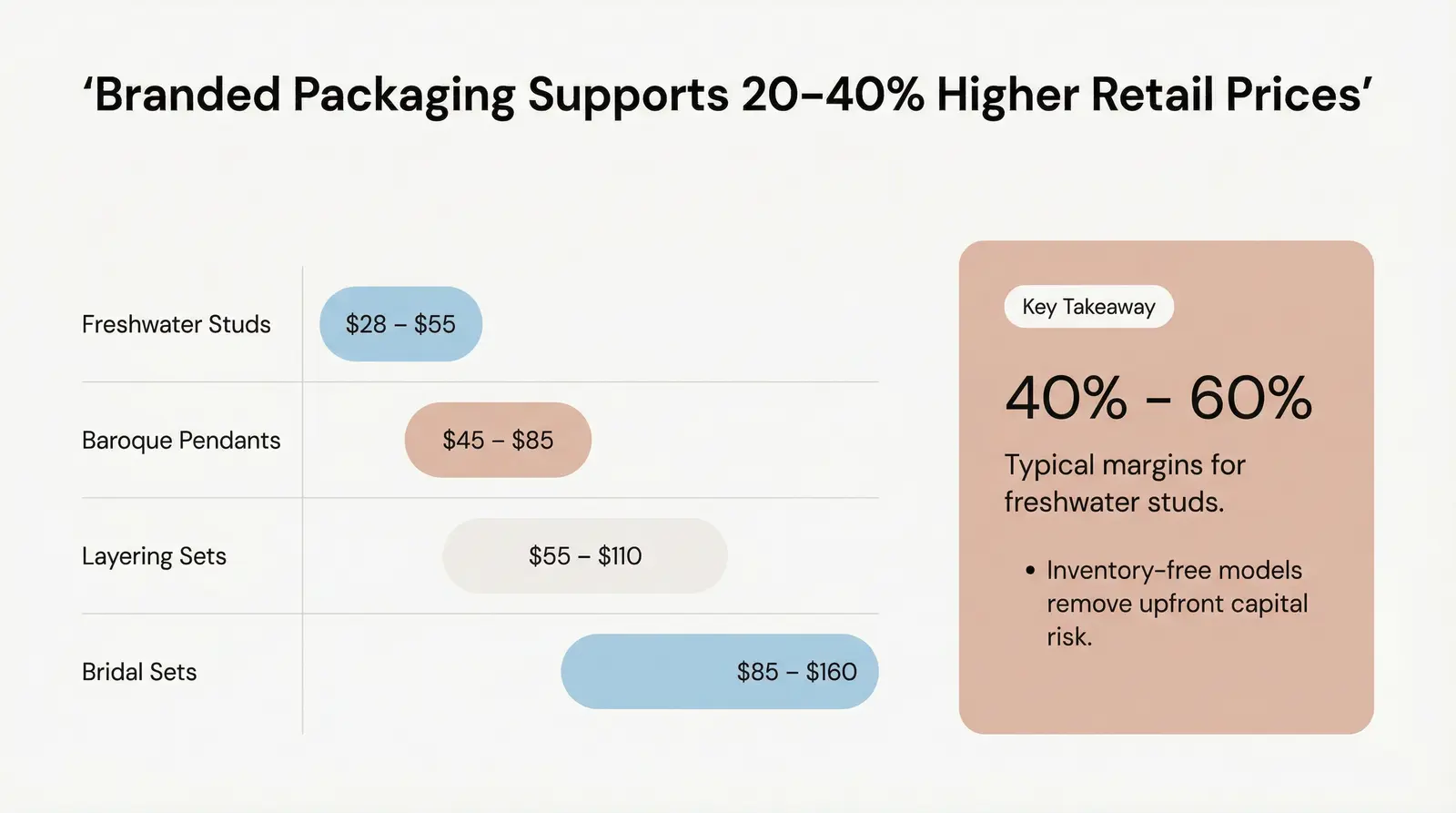 Pricing & Margin Expectations (Typical Ranges)
