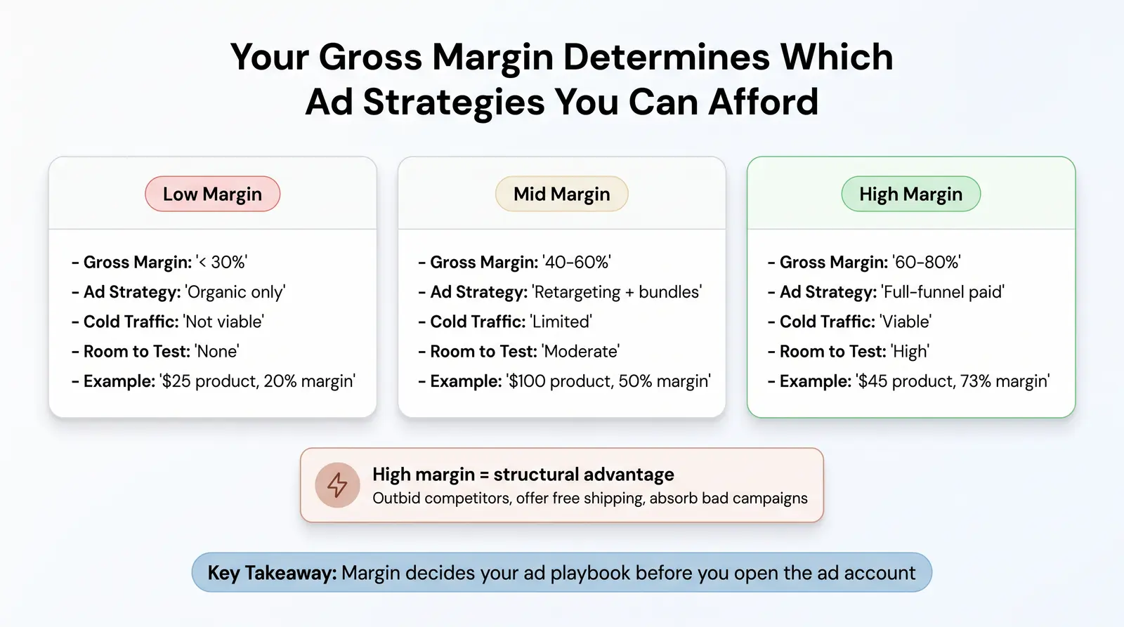 How Your Product Economics Shape Your Ad Strategy