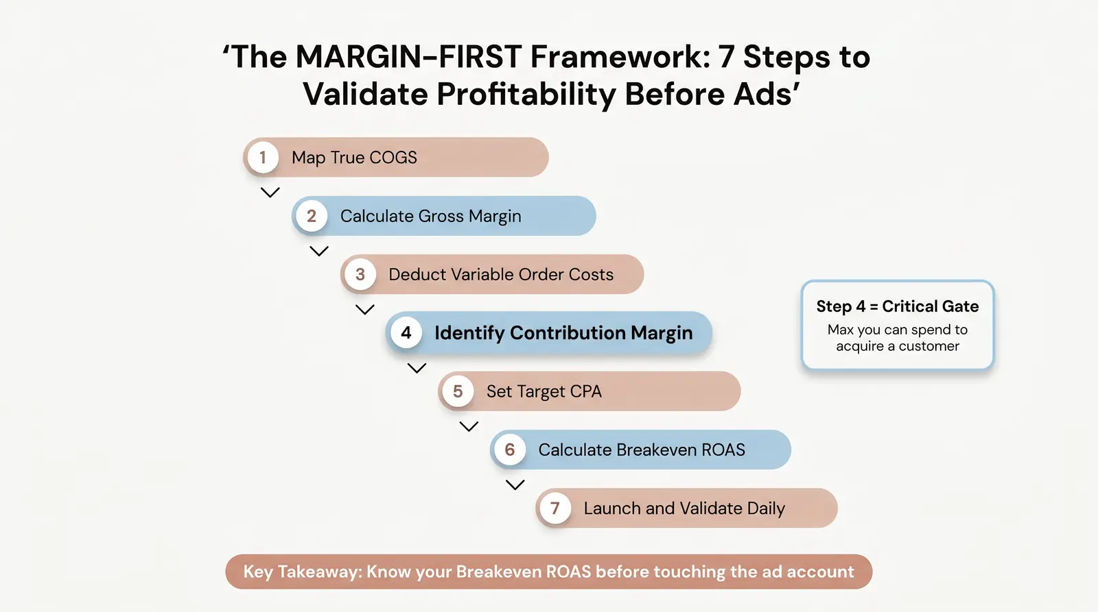 The Branvas Unit Economics Clarity Framework (The "MARGIN-FIRST" Model)