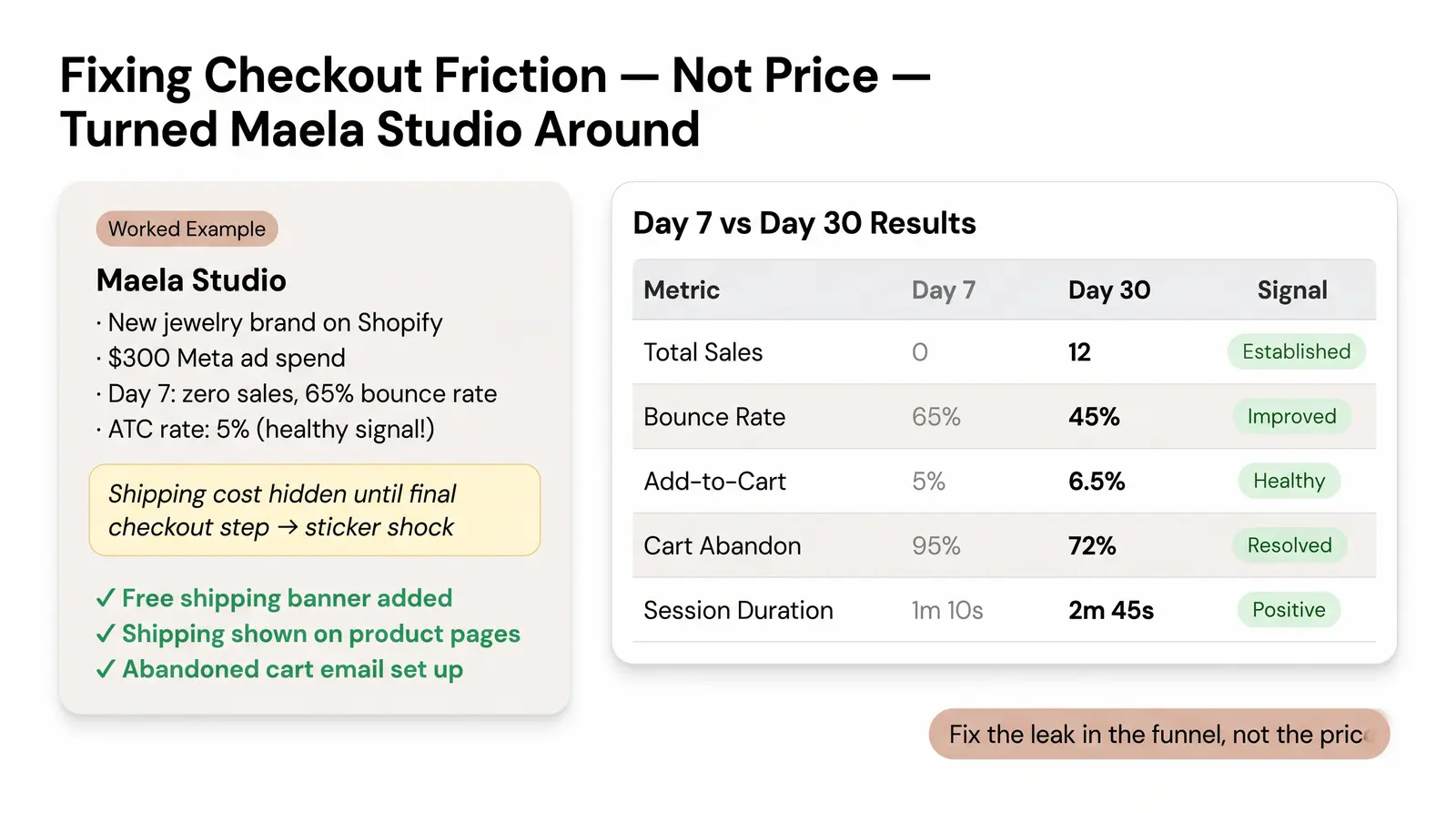 A Worked Example — Reading Your First 30 Days of Data
