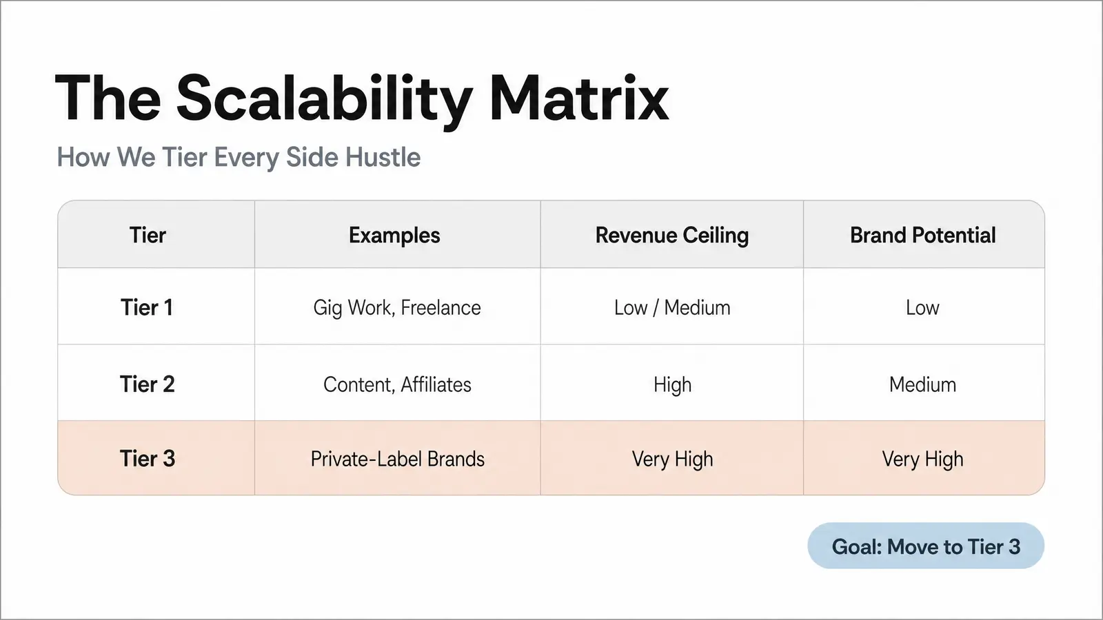 The Branvas Scalability Matrix™ (How We Tier Every Side Hustle)