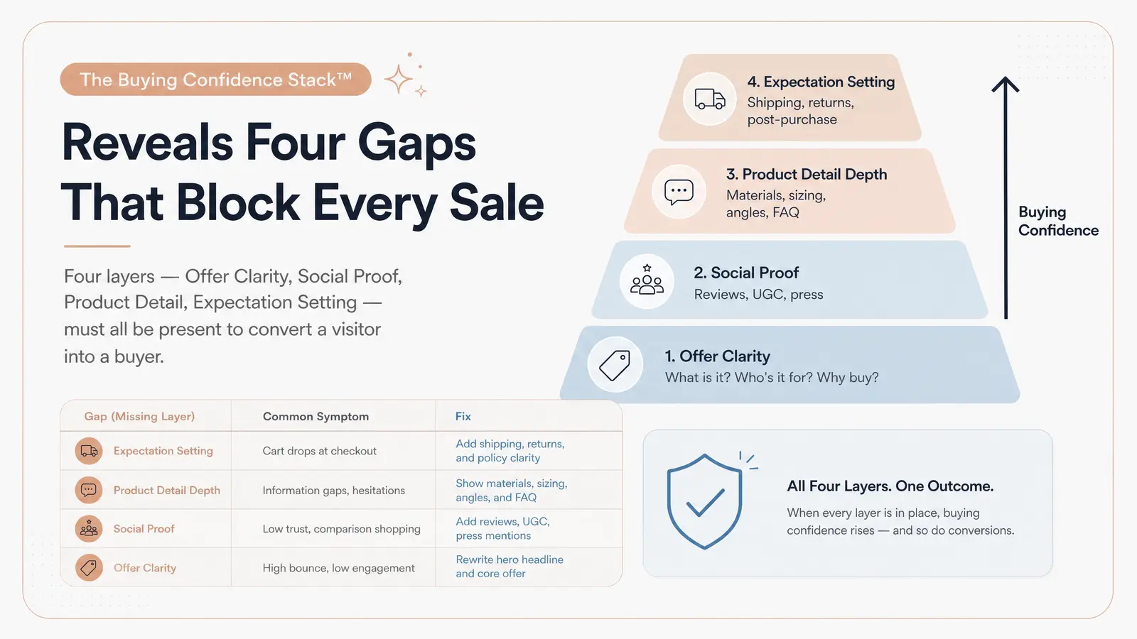 The Four Conversion Gaps (Introduce the Branvas "Buying Confidence Stack" Framework)