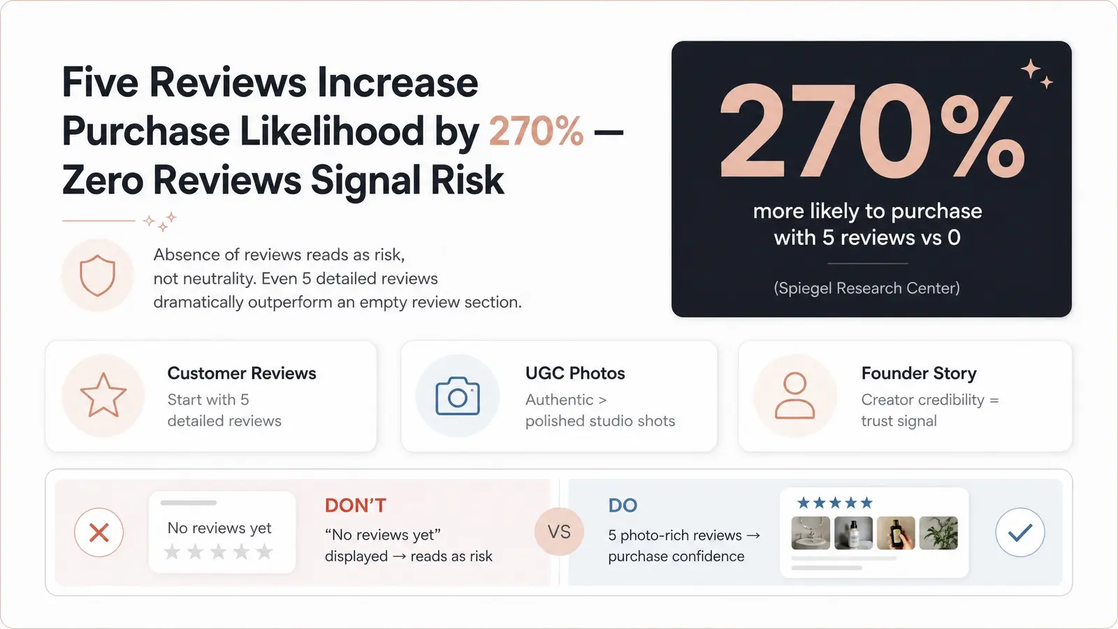 Social Proof — Why "No Reviews Yet" Kills Trust Faster Than Bad Branding