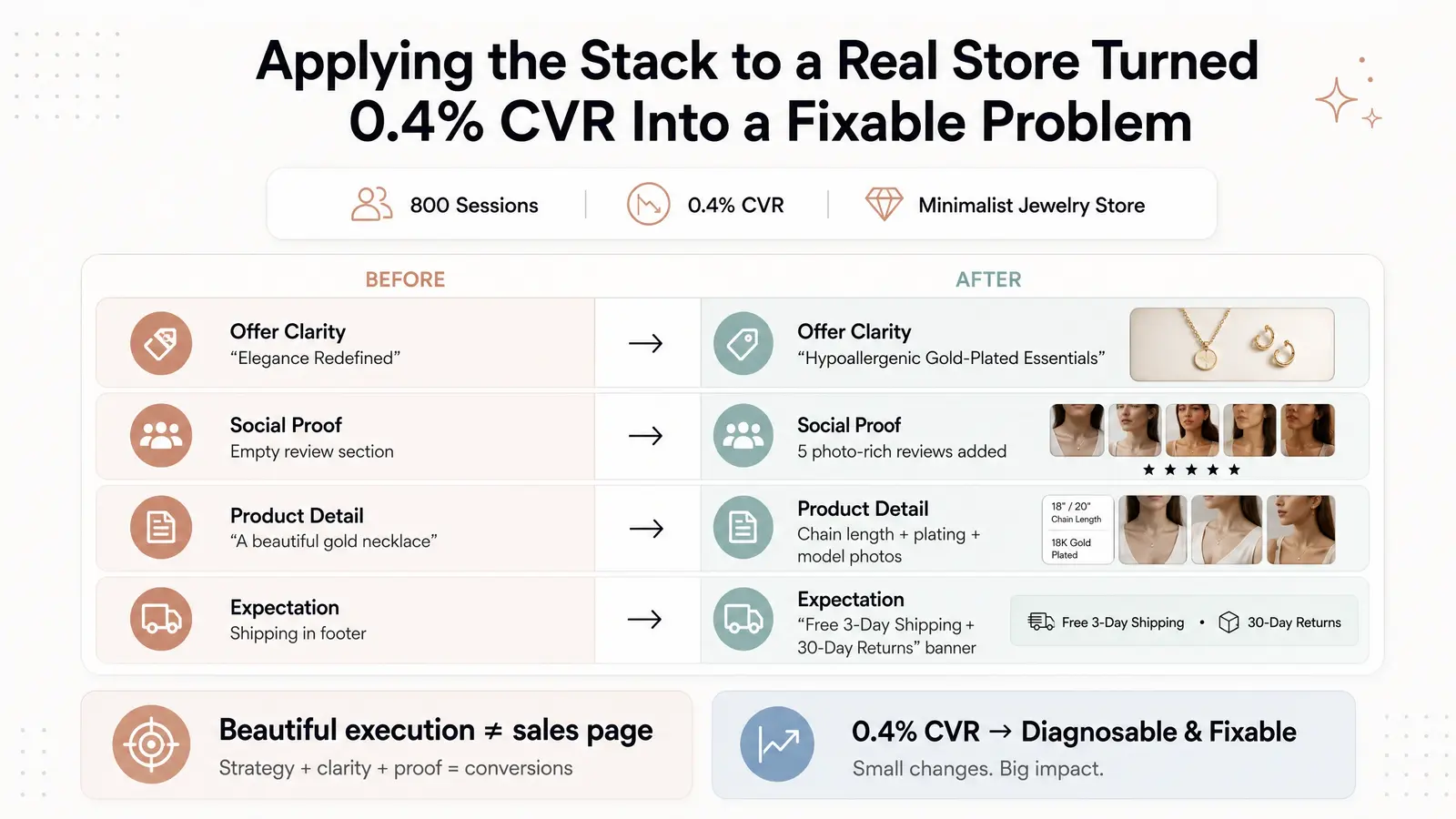 Worked Example — Diagnosing a Real Store Scenario