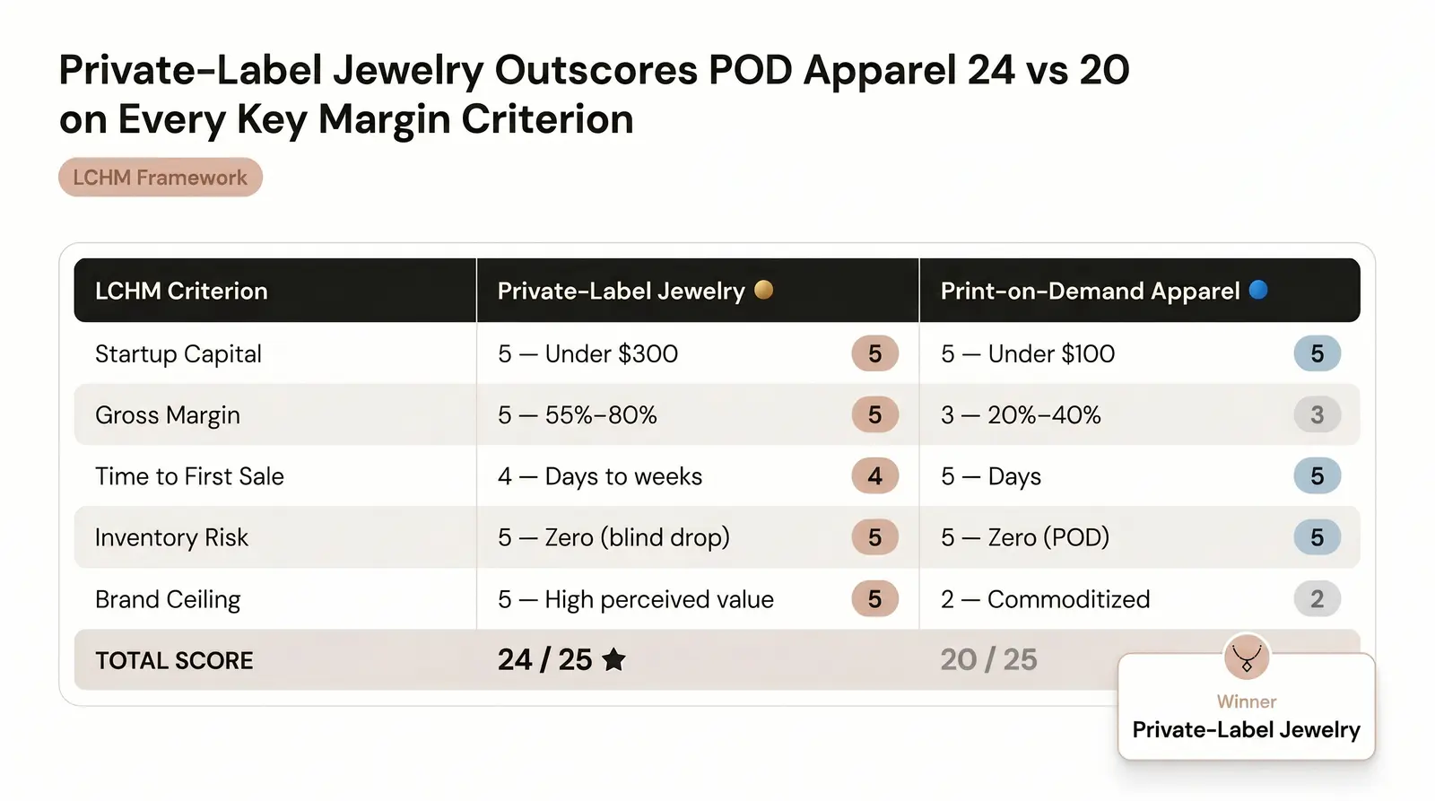 What Makes a Business "Low-Cost, High-Margin"? (The LCHM Filter)