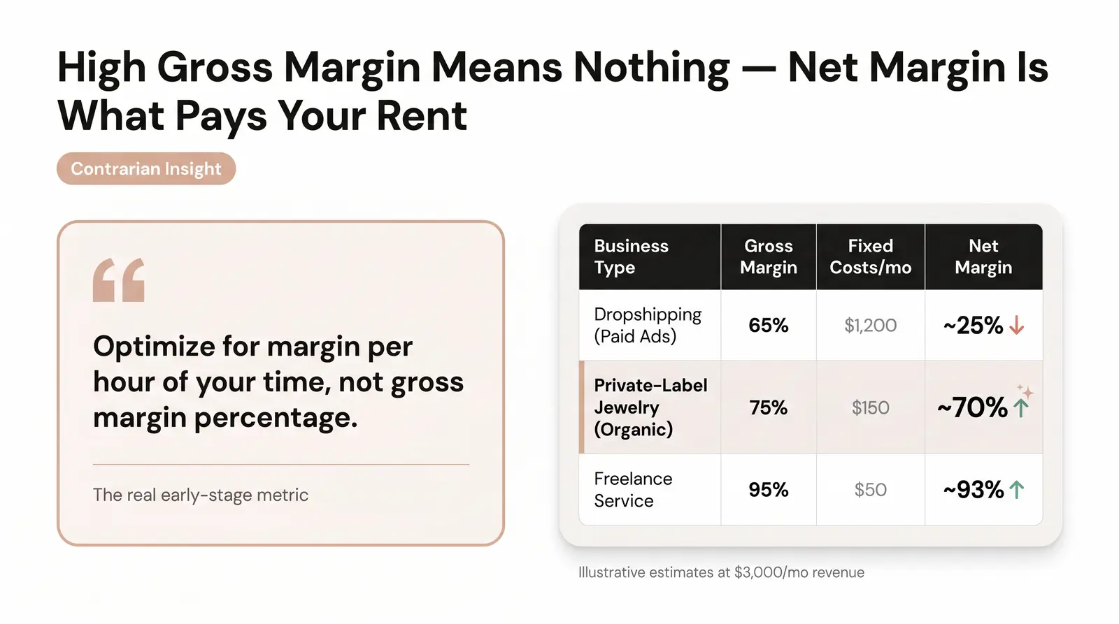 The Honest Truth About "High Margins" (Contrarian Insight)
