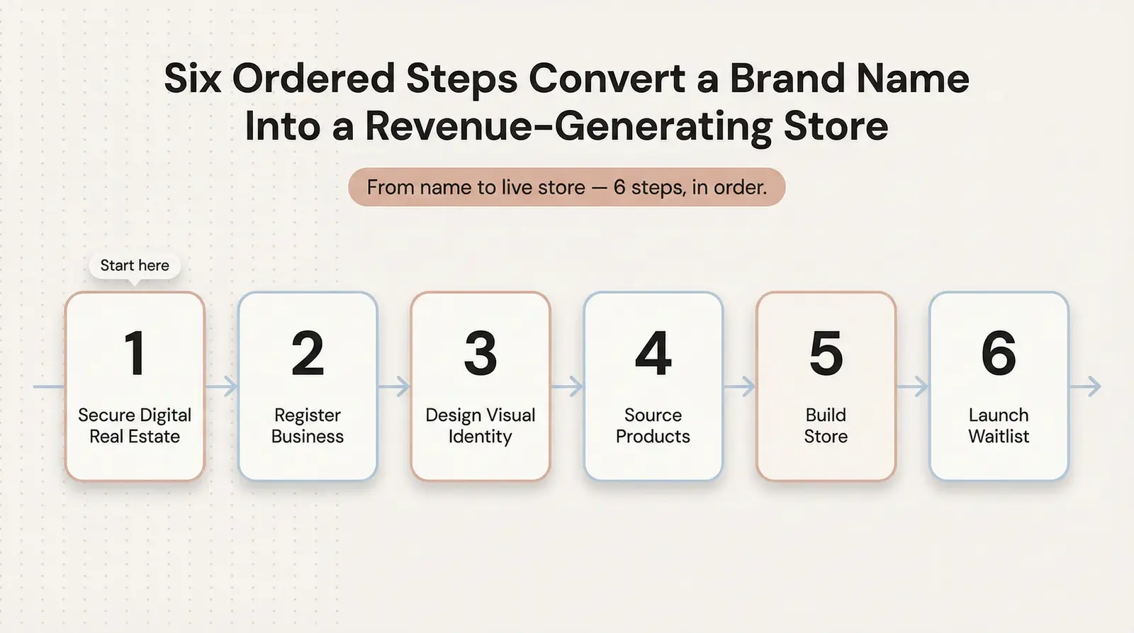 Next Steps: Turn a Name Into a Real Jewelry Brand
