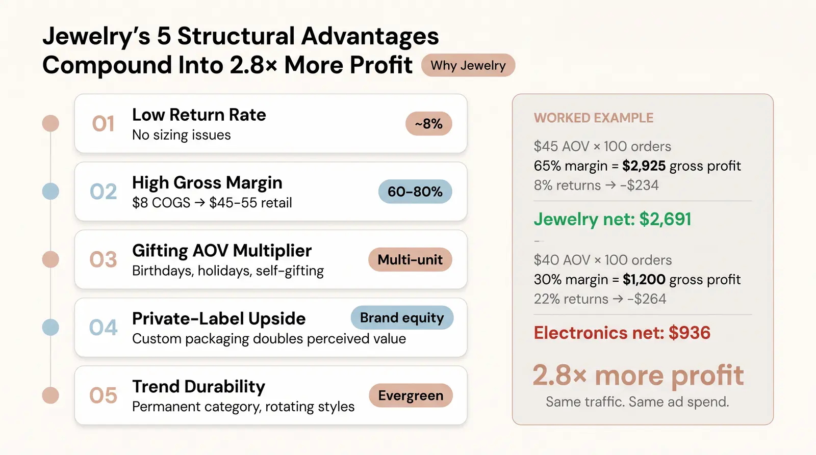 Why Jewelry Wins the Dropshipping Math in 2026