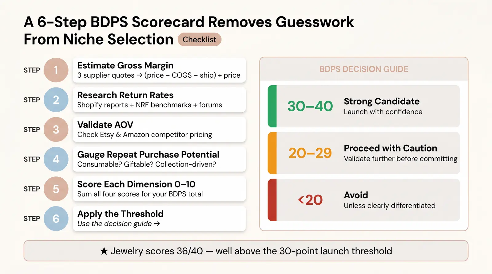How to Evaluate Any Dropshipping Product Before You Commit (Using the BDPS)
