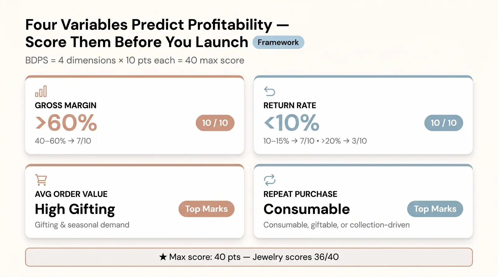 The Branvas Profitability Score: How We Ranked These Categories