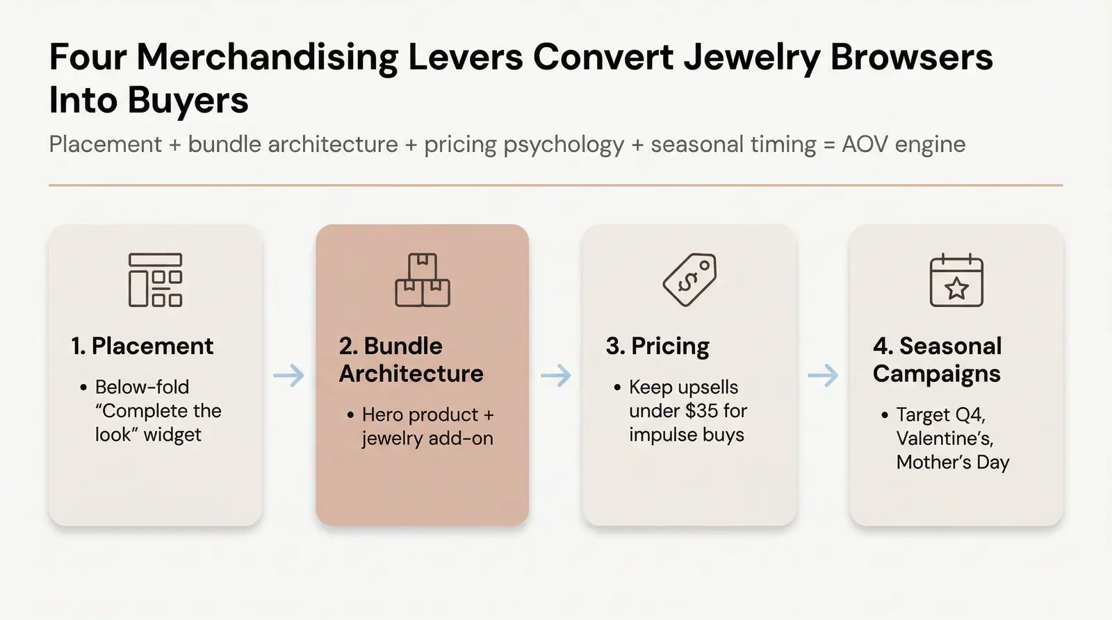 Merchandising Playbook for Dropshipping Stores (Placement, Bundles, Pricing)
