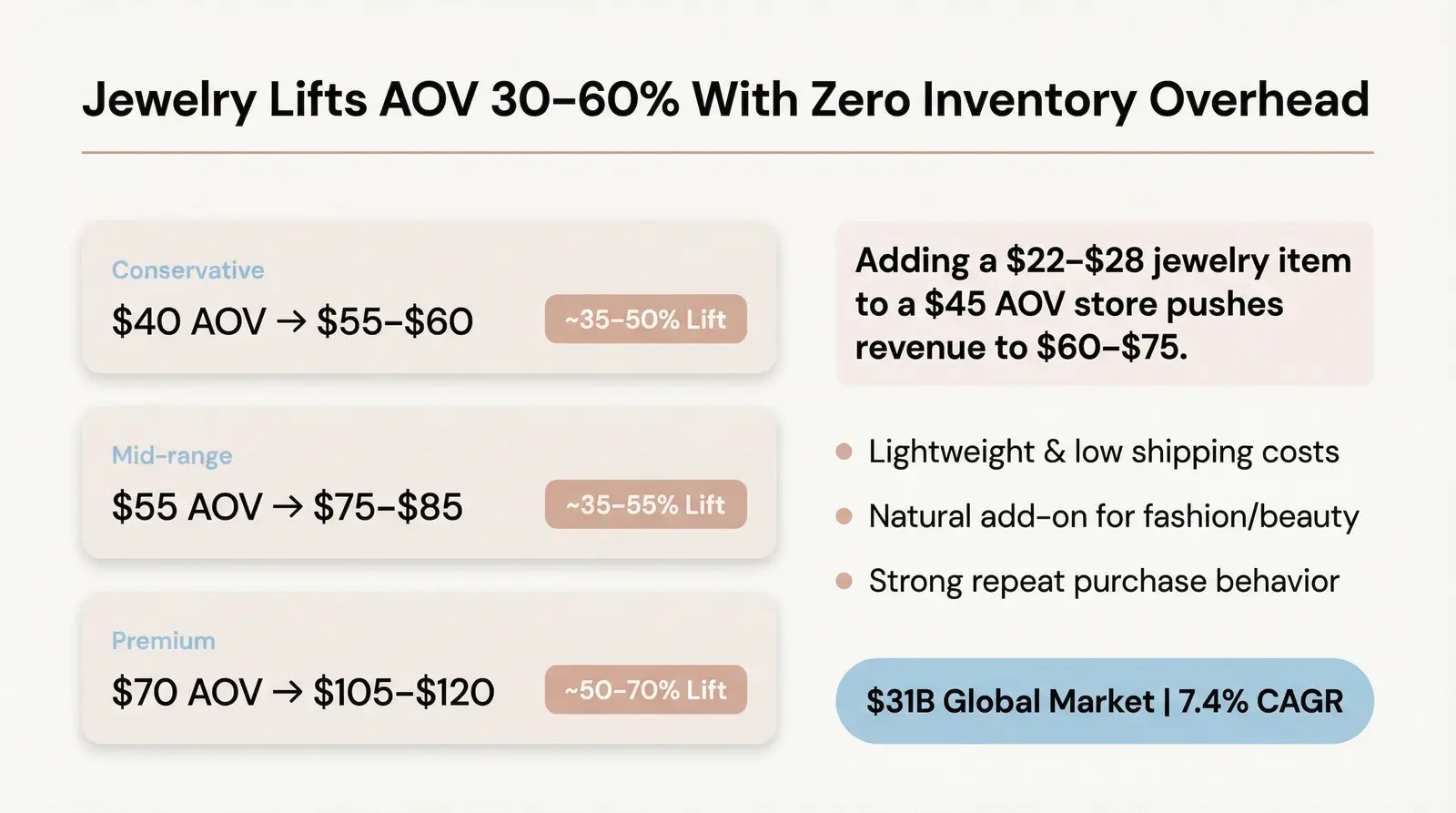 Why Dropshipping Stores Add Jewelry (AOV, Bundles, Repeat Purchases)
