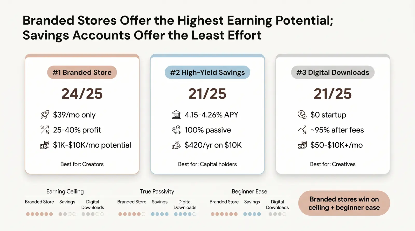 Deep Dive: The Top 3 Passive Income Ideas for 2026