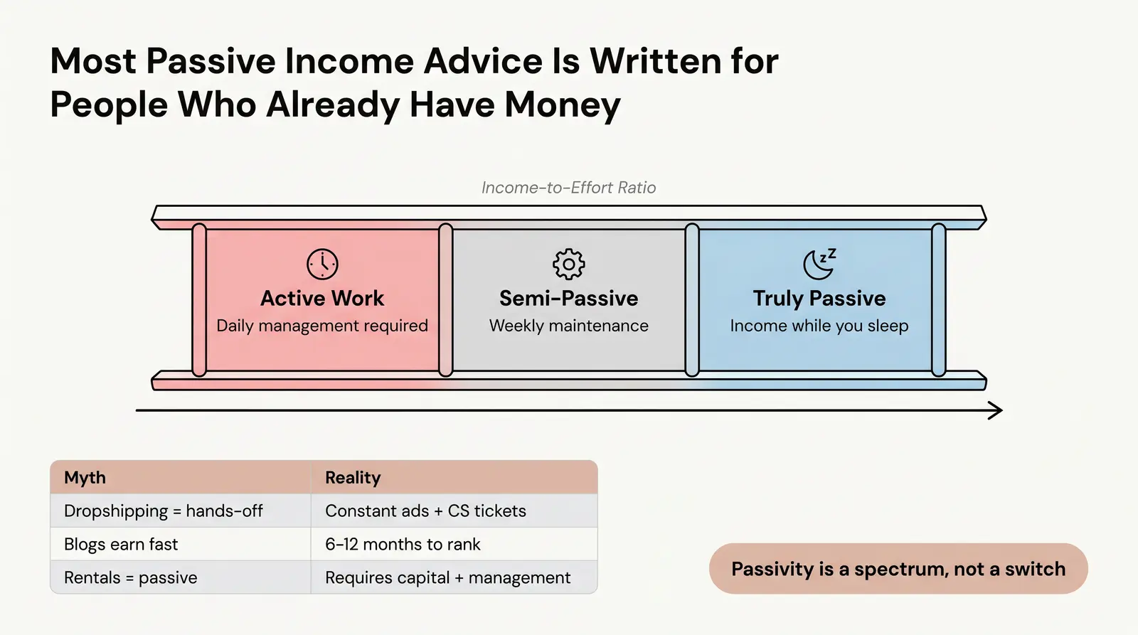 Why Most "Passive Income" Advice Is Broken (And What to Look for Instead)