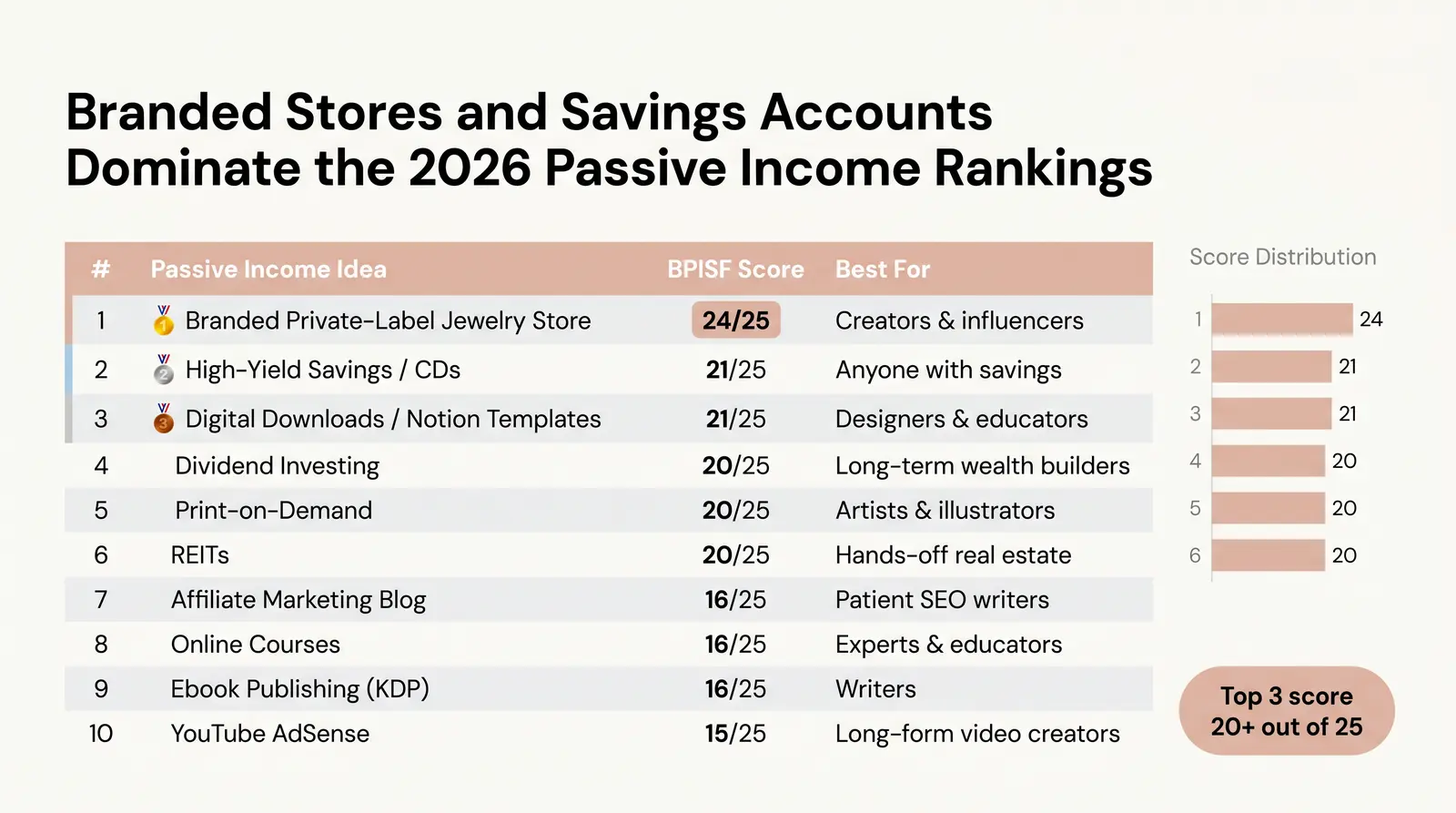 All 25 Passive Income Ideas — Ranked (Master Comparison Table)