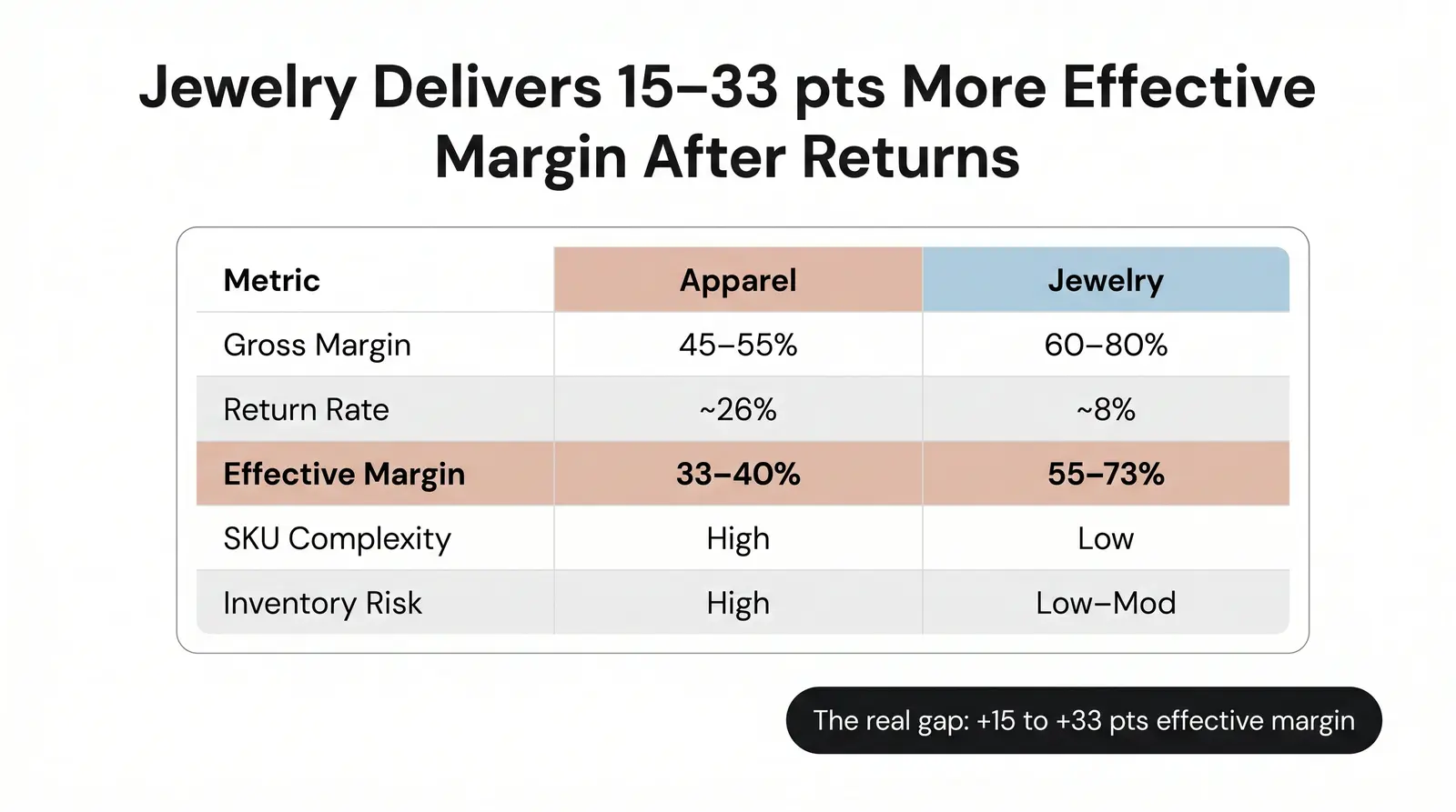 Margin Stack Comparison — Apparel vs. Jewelry