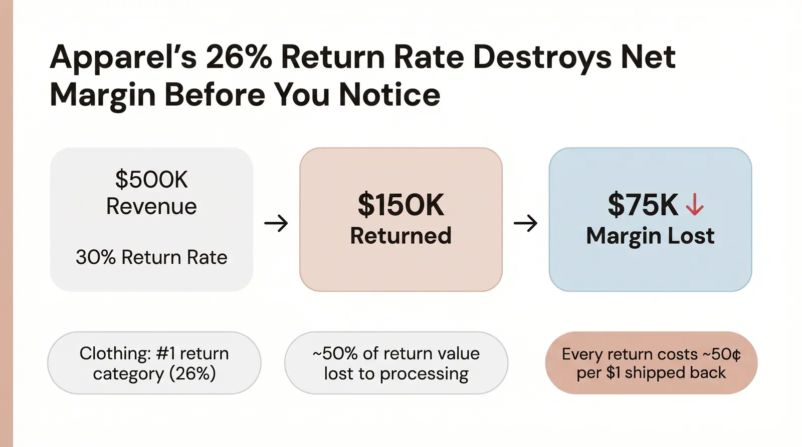 The Apparel Return Crisis Is Eating Your Margins