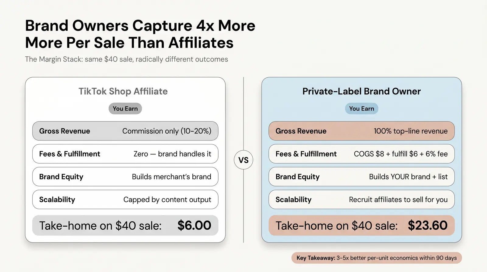 The Branvas Affiliate-to-Owner Economics Framework (The "Margin Stack" Model)