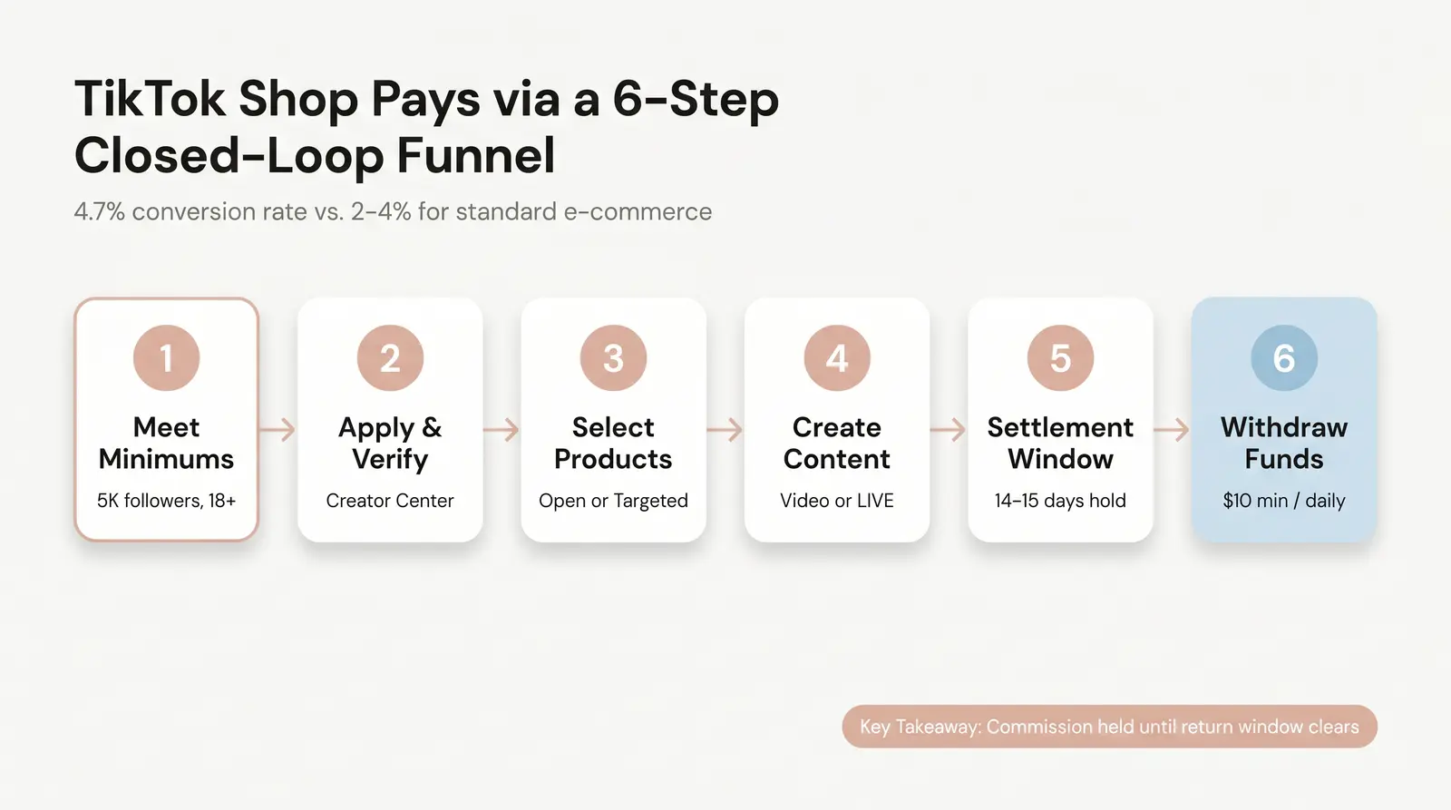 What Is TikTok Shop and How Does Creator Pay Work?