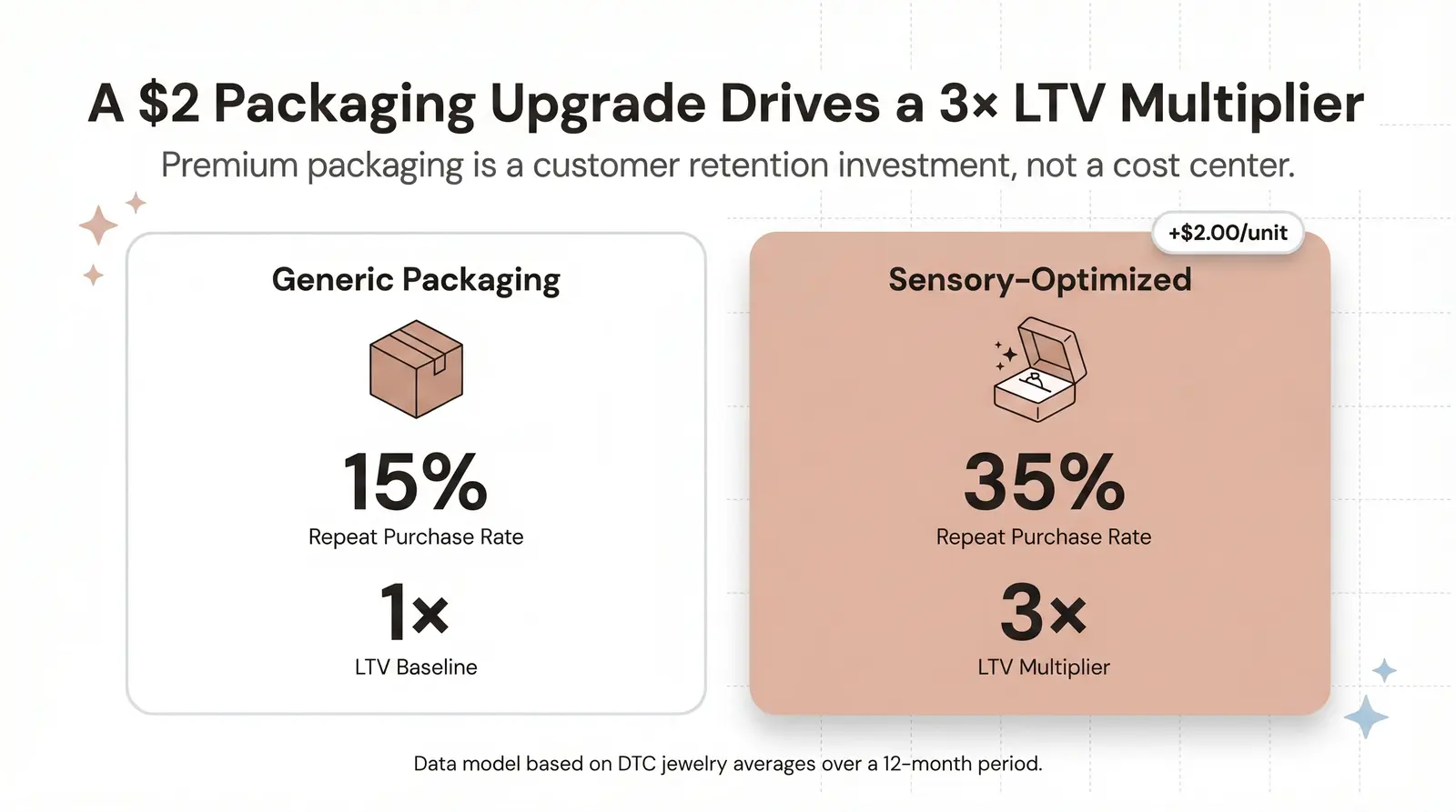 Packaging as a Brand Loyalty Engine: The LTV Math