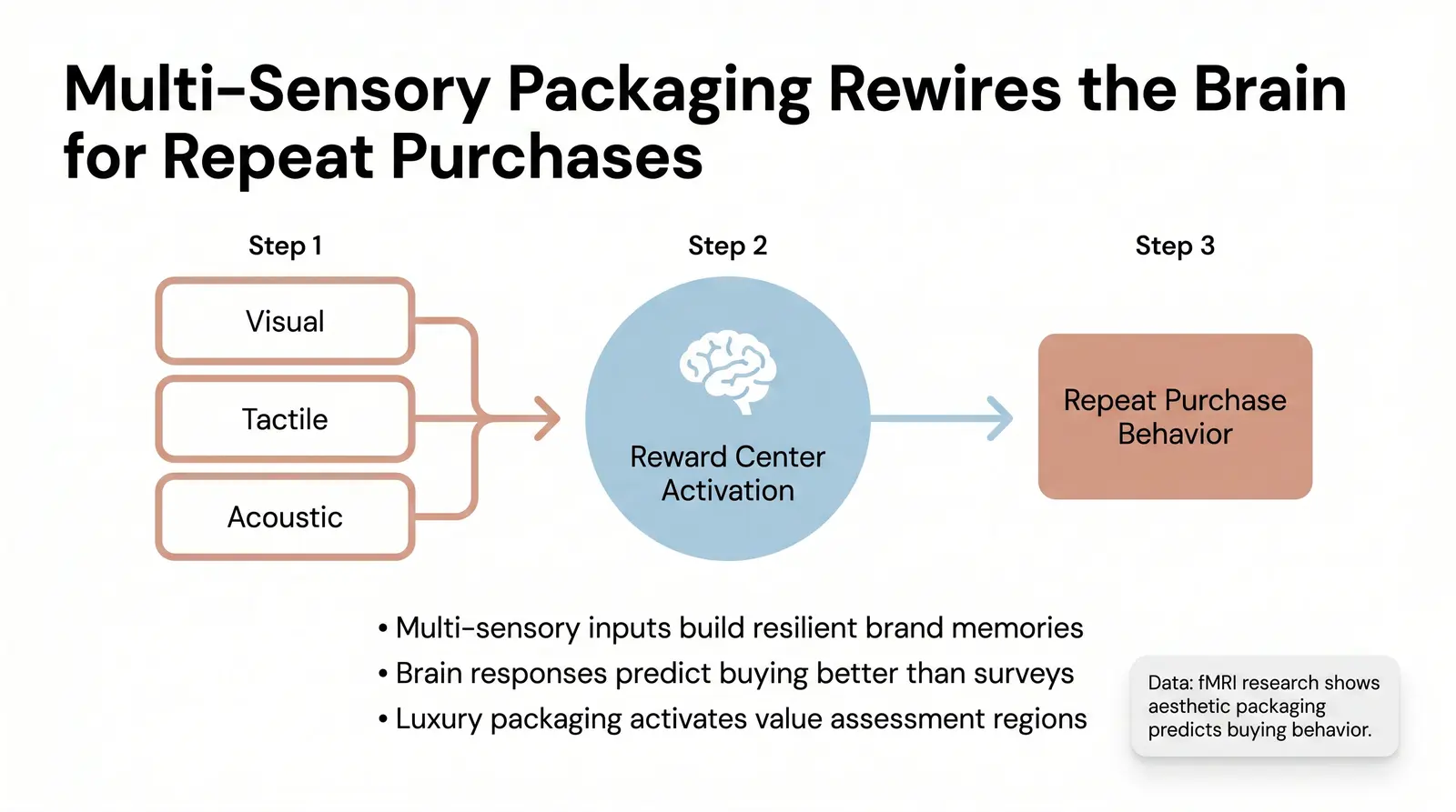 What Neuro-Aesthetics Actually Means for Product Packaging