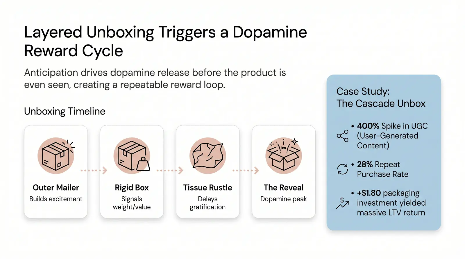 The Dopamine Loop: How Unboxing Creates the Reward Cycle
