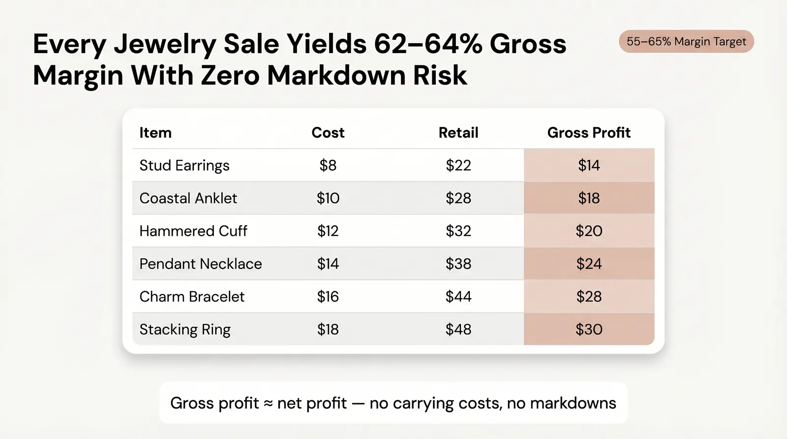 Pricing, Margins, and What You Can Actually Earn