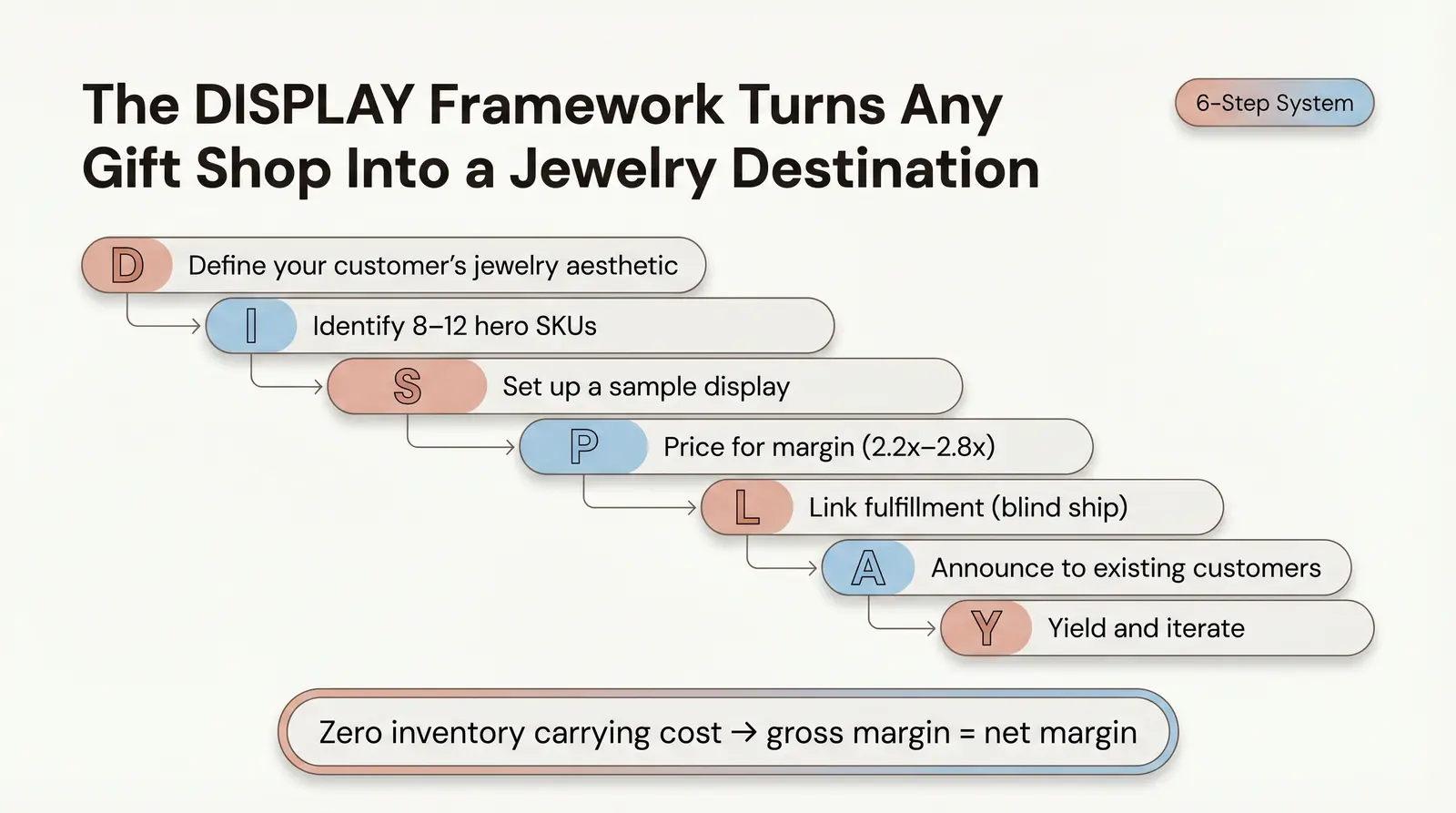Introducing the DISPLAY Framework: Branvas's 6-Step System for Gift Shops Adding Jewelry