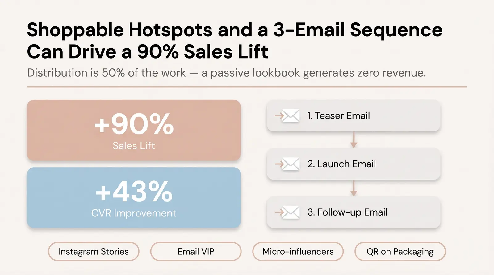 Turning Your Lookbook Into a Sales Asset (Conversion Layer)