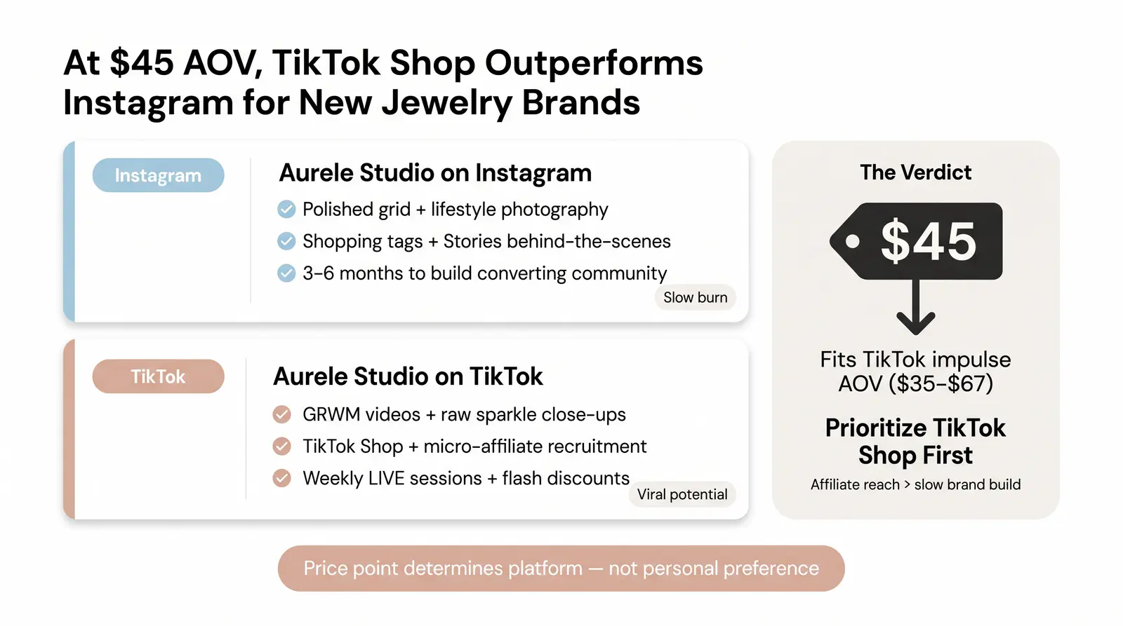 Worked Example: Selling Jewelry on Instagram vs. TikTok