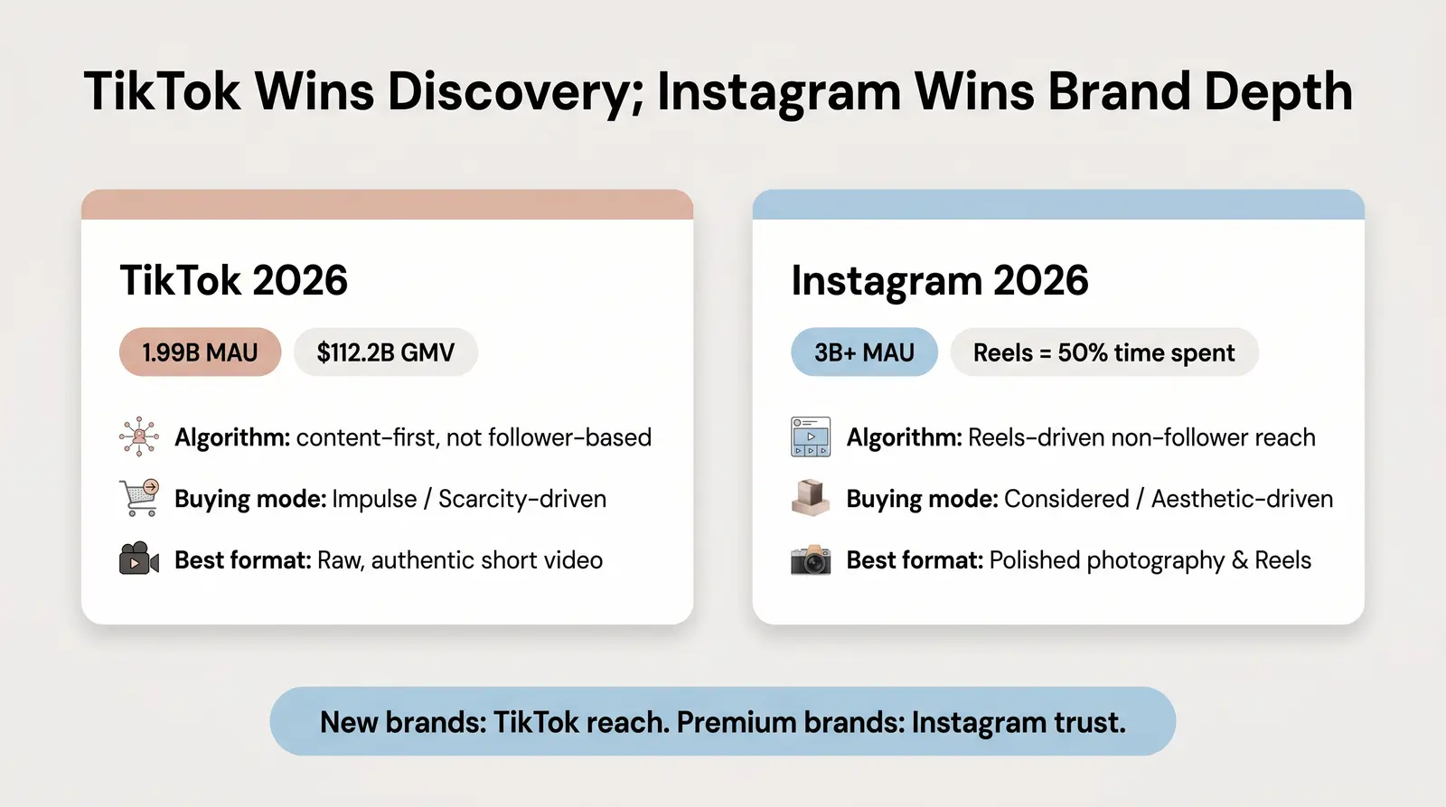 Platform Snapshot: Instagram vs TikTok in 2026