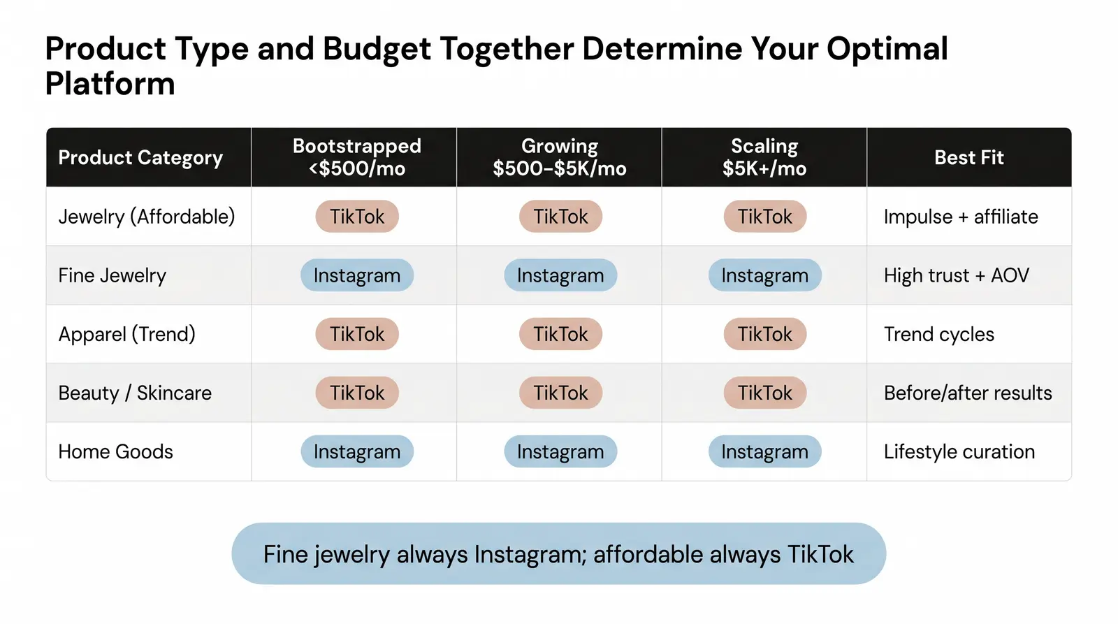 Recommendation by Product Type and Budget