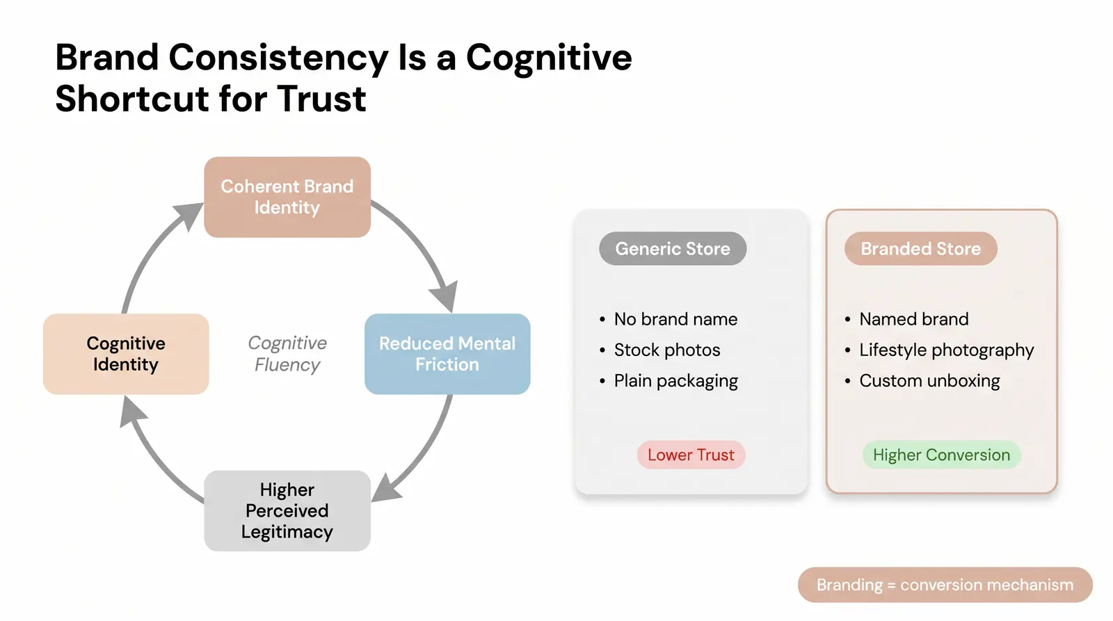 Why Brand-Driven Stores Out-Convert Generic Ones