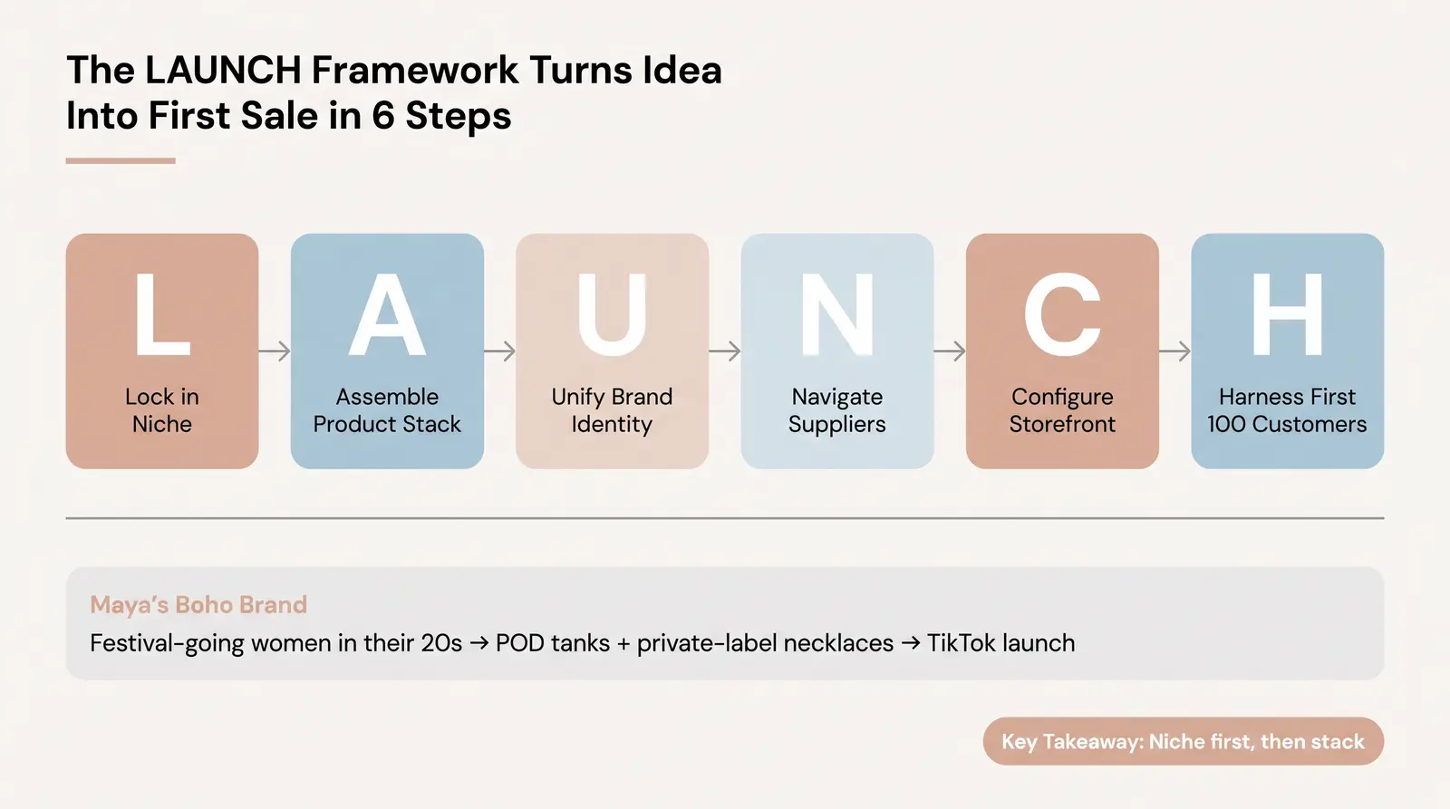 The Branvas No-Inventory Brand Launch Framework (Step-by-Step)