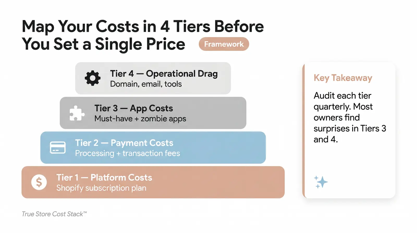 The True Store Cost Stack™ — How to Think About Shopify's Real Ongoing Costs