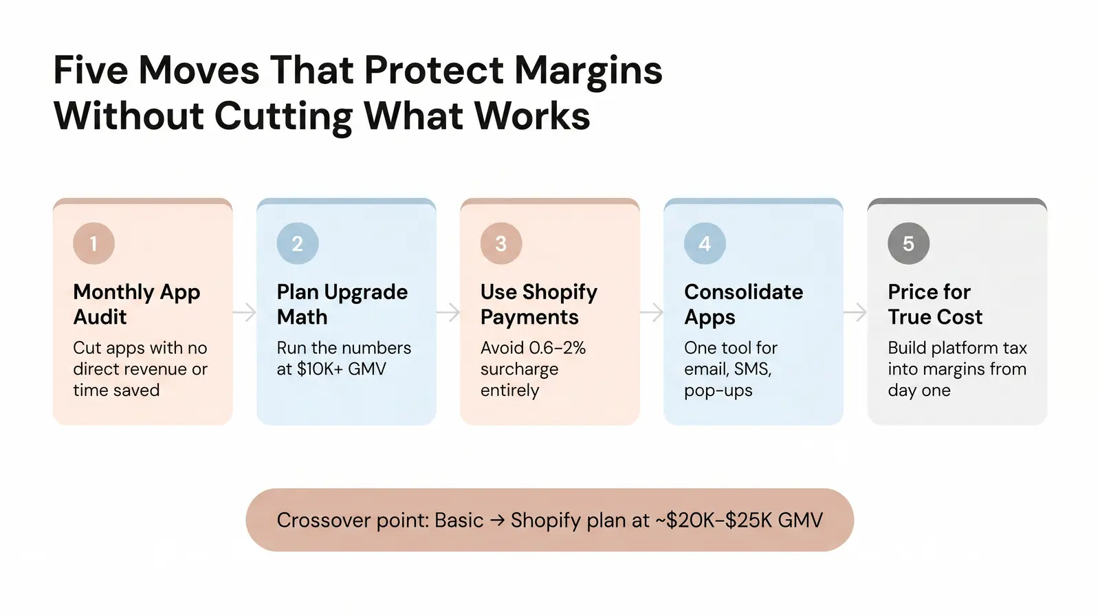 How to Audit and Reduce Your Shopify Operating Costs