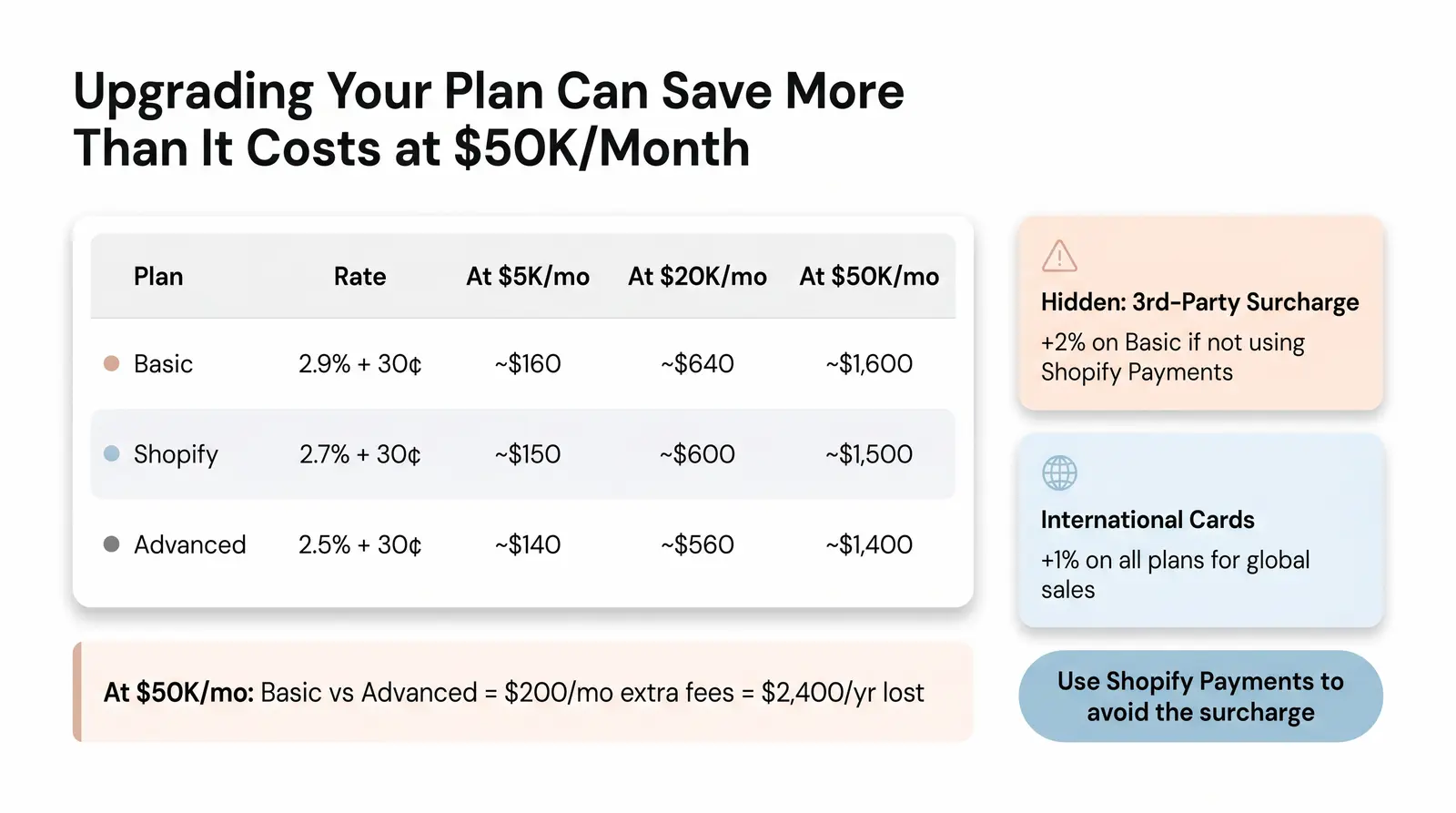 Tier 2 — Payment Processing Fees (The Cost That Scales With You)
