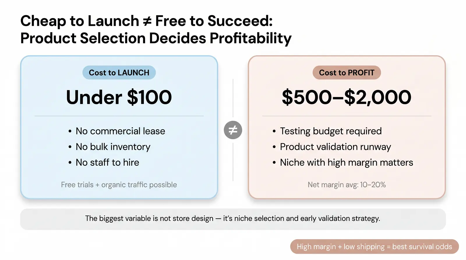 Is Dropshipping Actually Cheap to Start? (Honest Answer)