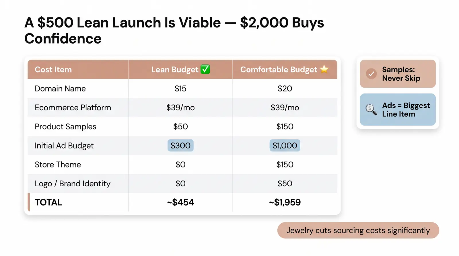 The Real Itemized Dropshipping Startup Cost Breakdown (2026)