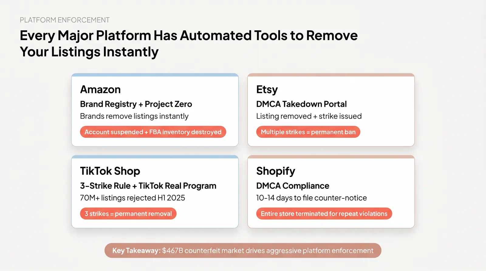 Platform-by-Platform Enforcement Reality