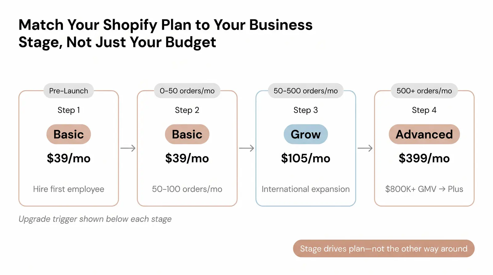 Which Plan Is Right for Your Stage? A Stage-Based Recommendation