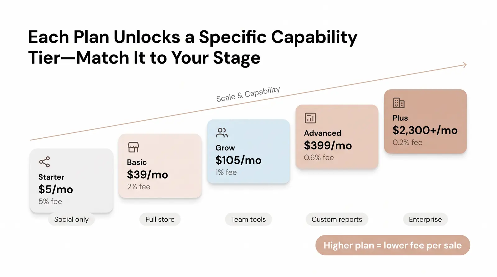 Plan-by-Plan Breakdown: What You Actually Get